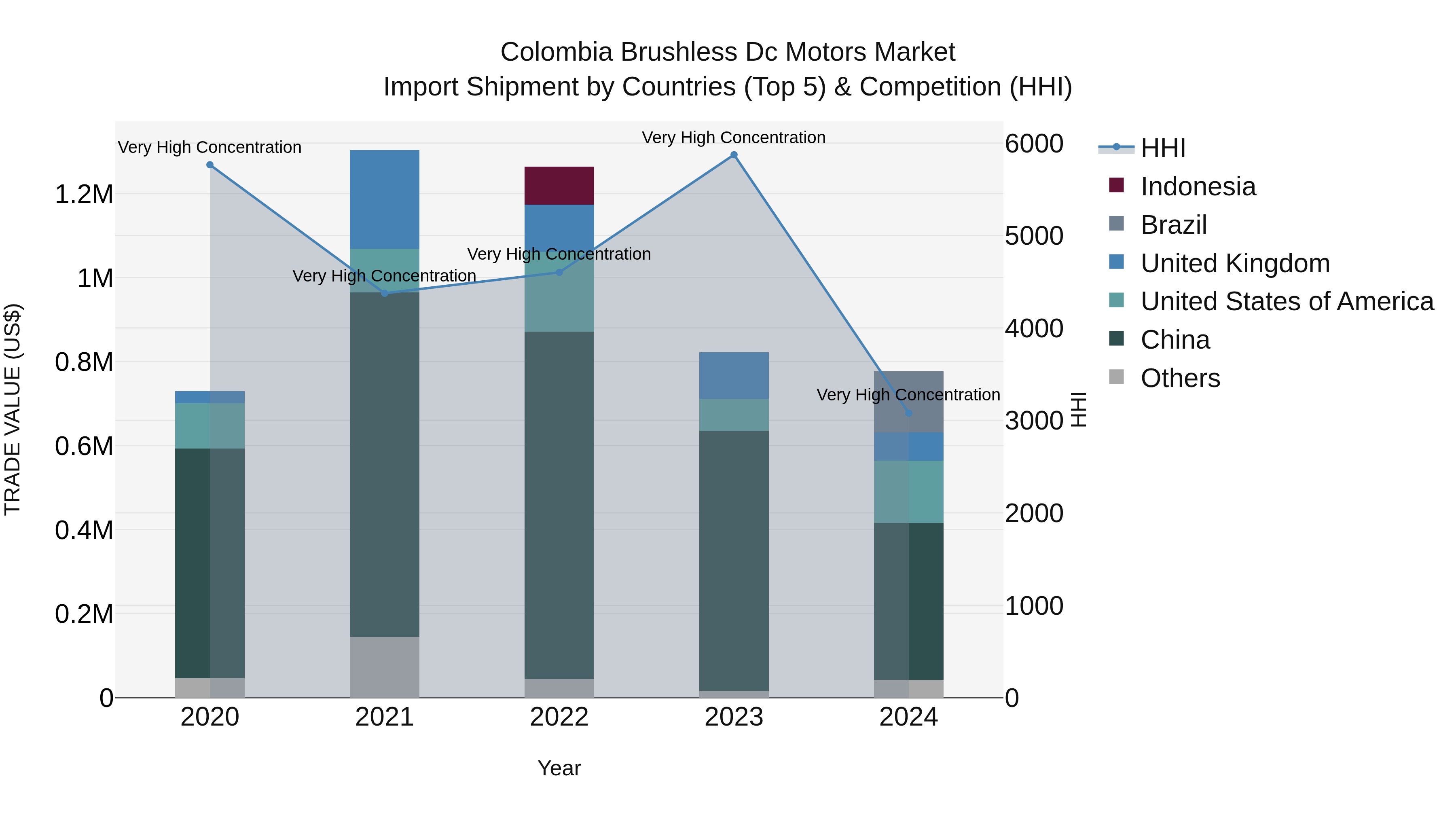 Colombia Brushless Dc Motors Market: Top 5 Importing Countries and Market Competition (HHI) Analysis