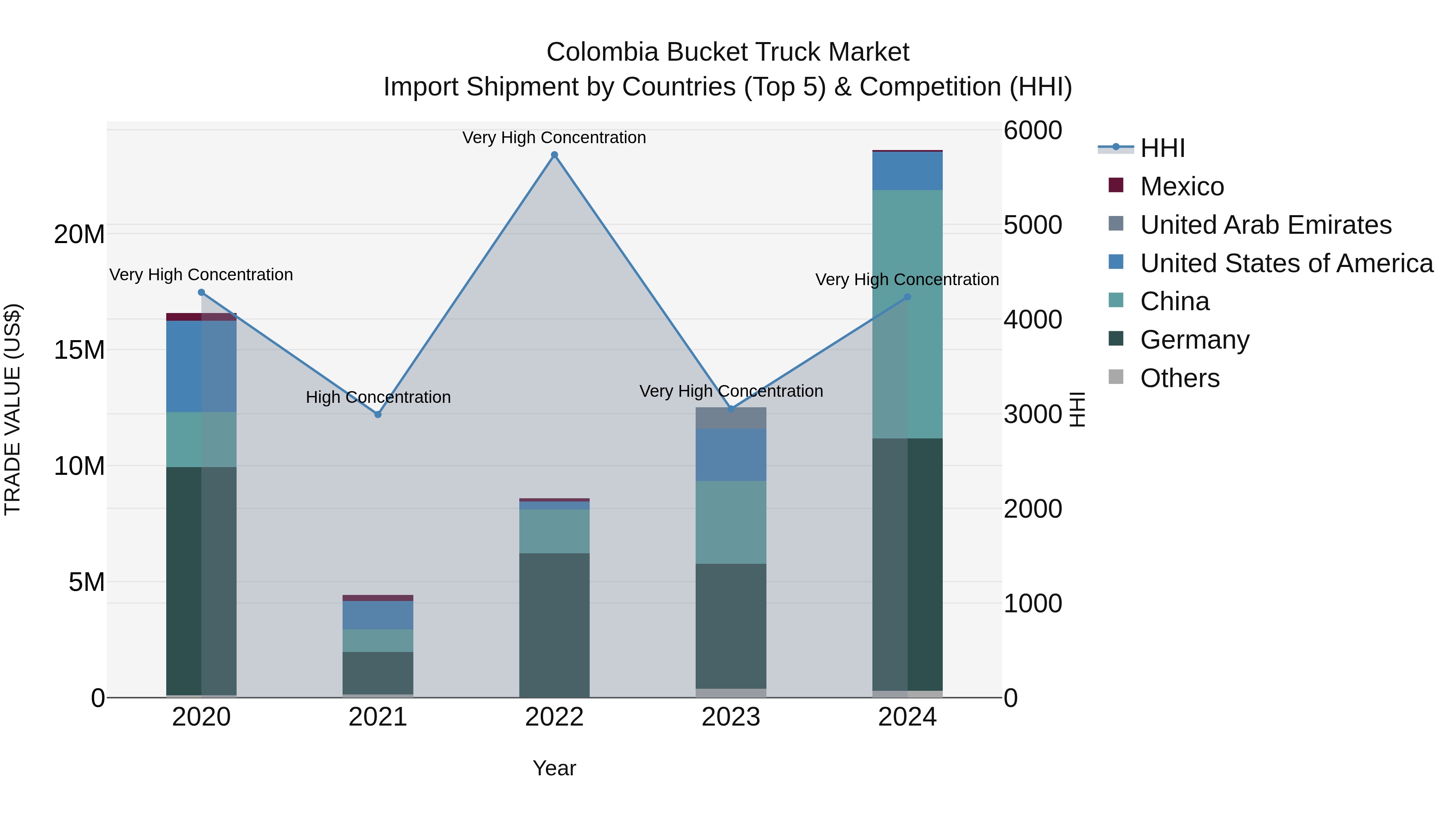 Colombia Bucket Truck Market: Top 5 Importing Countries and Market Competition (HHI) Analysis