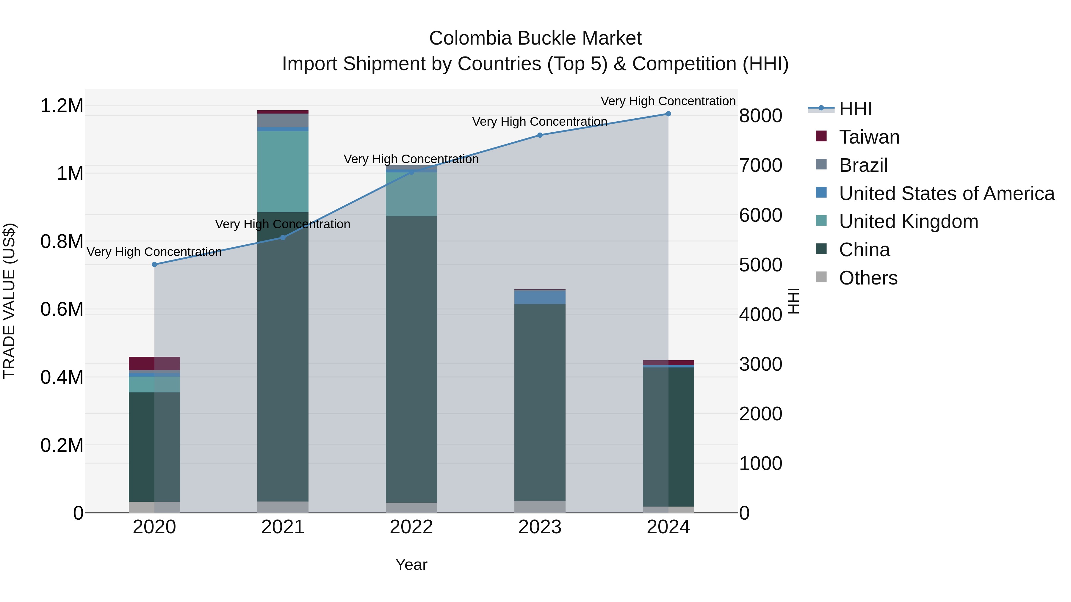 Colombia Buckle Market: Top 5 Importing Countries and Market Competition (HHI) Analysis