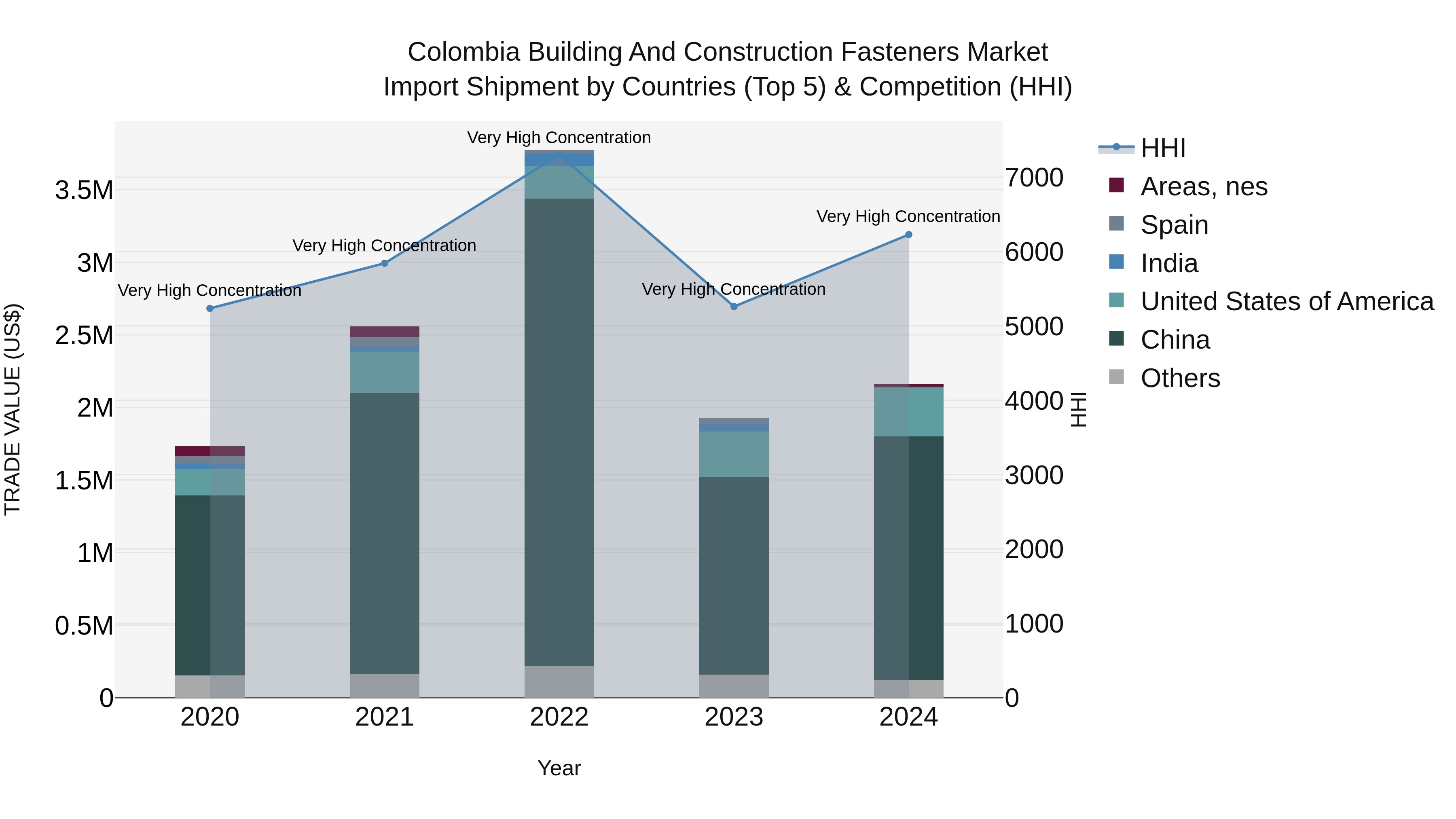 Colombia Building and Construction Fasteners Market: Top 5 Importing Countries and Market Competition (HHI) Analysis