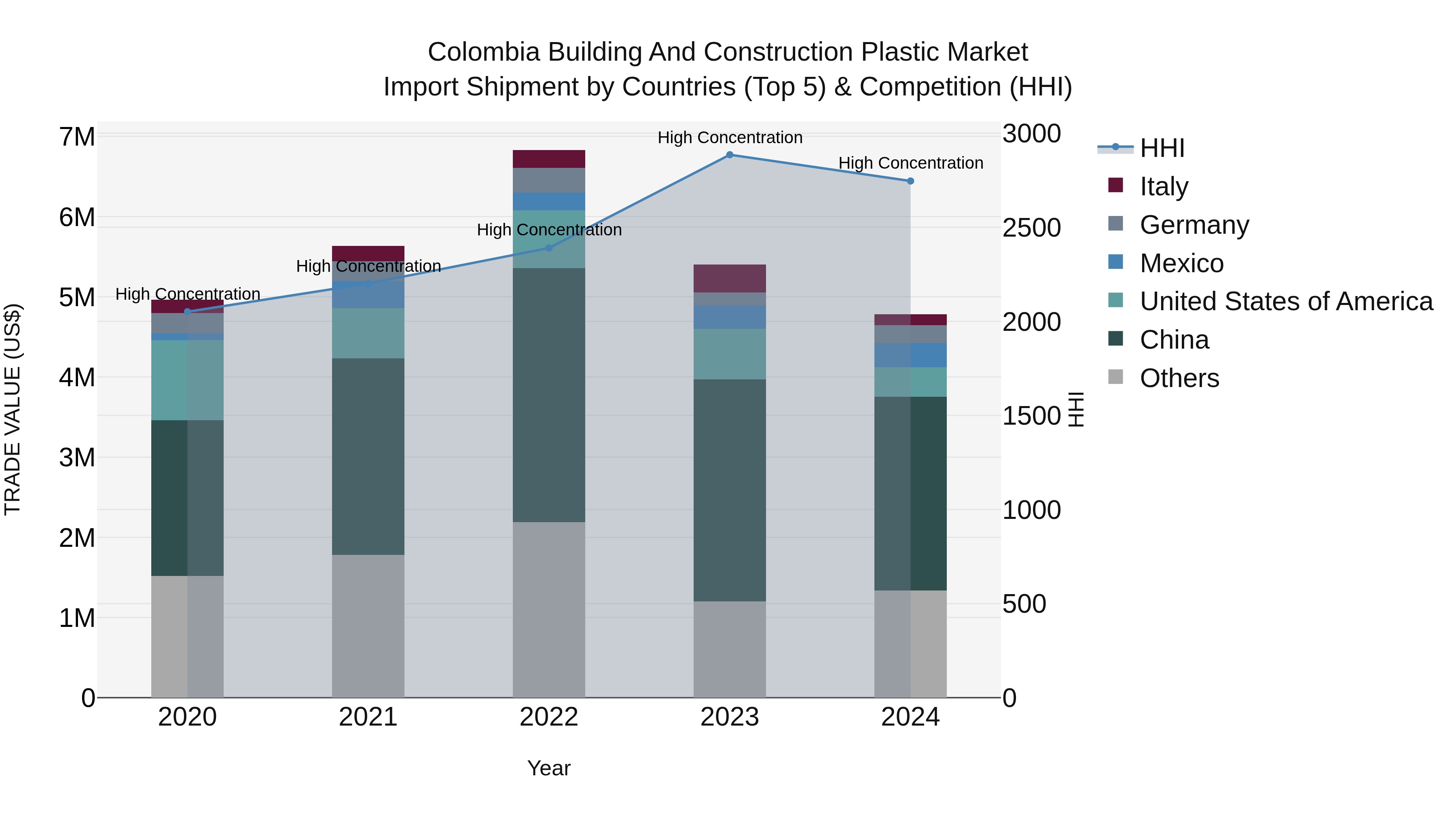 Colombia Building and Construction Plastic Market: Top 5 Importing Countries and Market Competition (HHI) Analysis