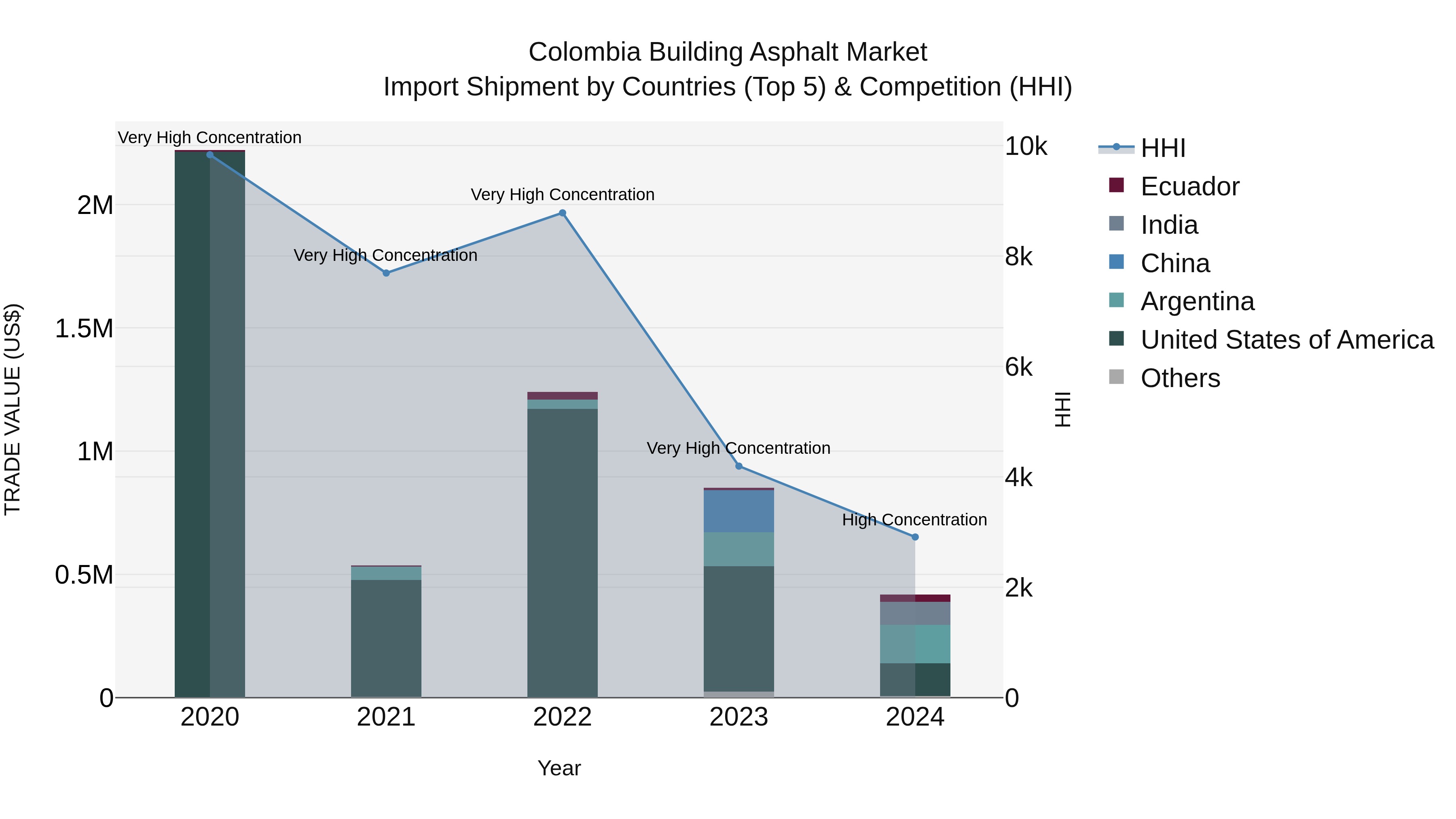 Colombia Building Asphalt Market: Top 5 Importing Countries and Market Competition (HHI) Analysis
