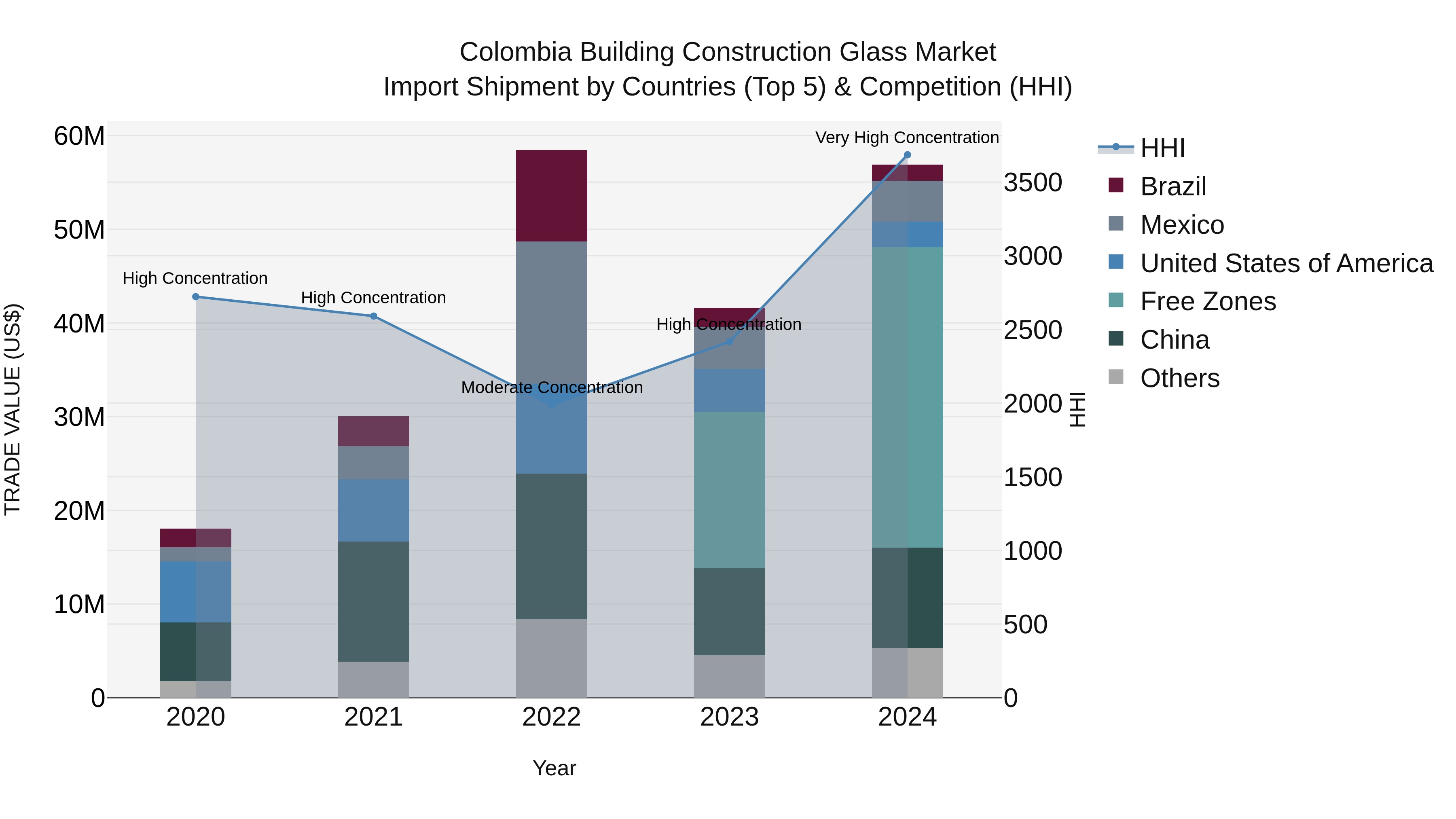 Colombia Building Construction Glass Market: Top 5 Importing Countries and Market Competition (HHI) Analysis