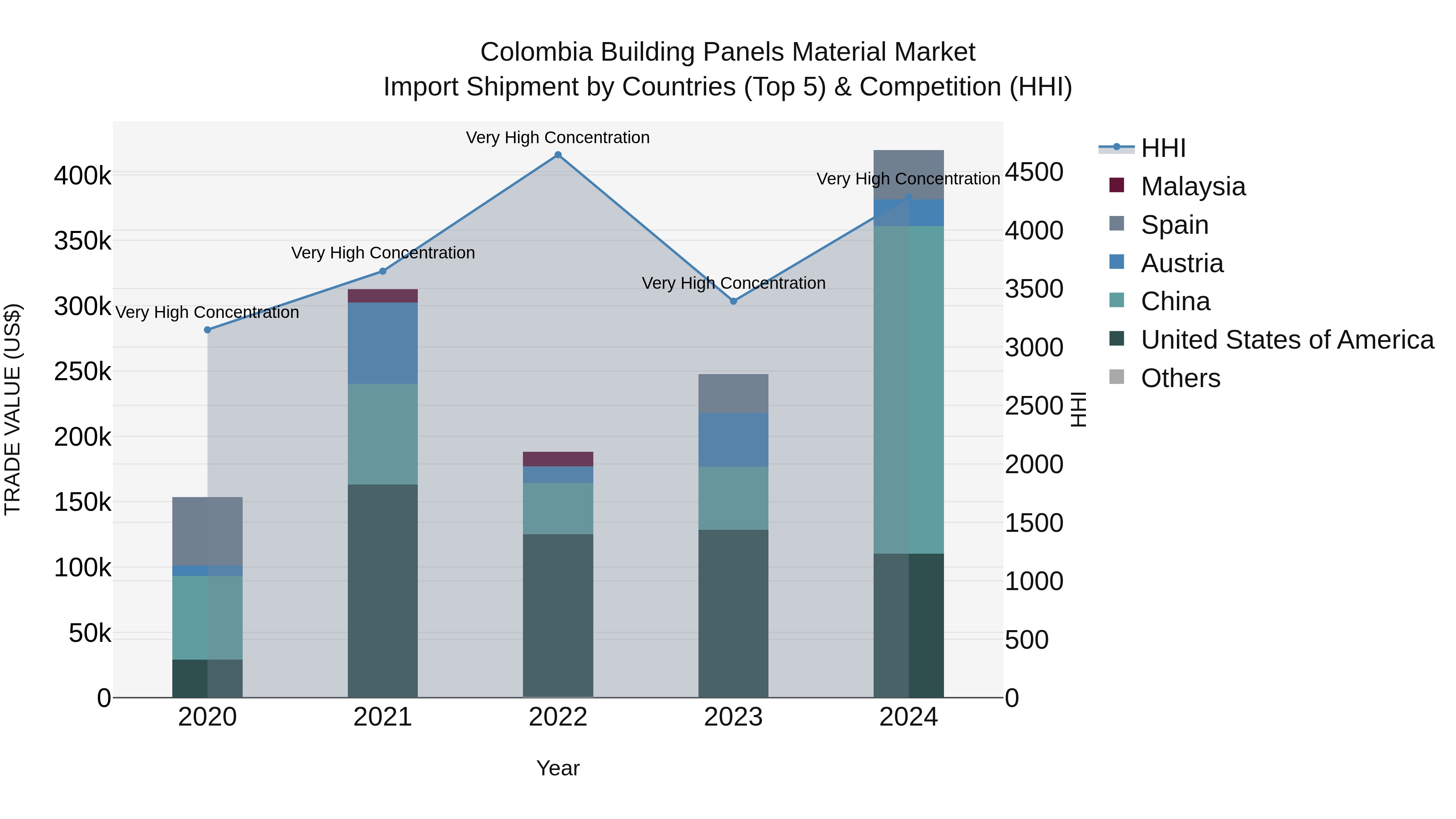 Colombia Building Panels Material Market: Top 5 Importing Countries and Market Competition (HHI) Analysis