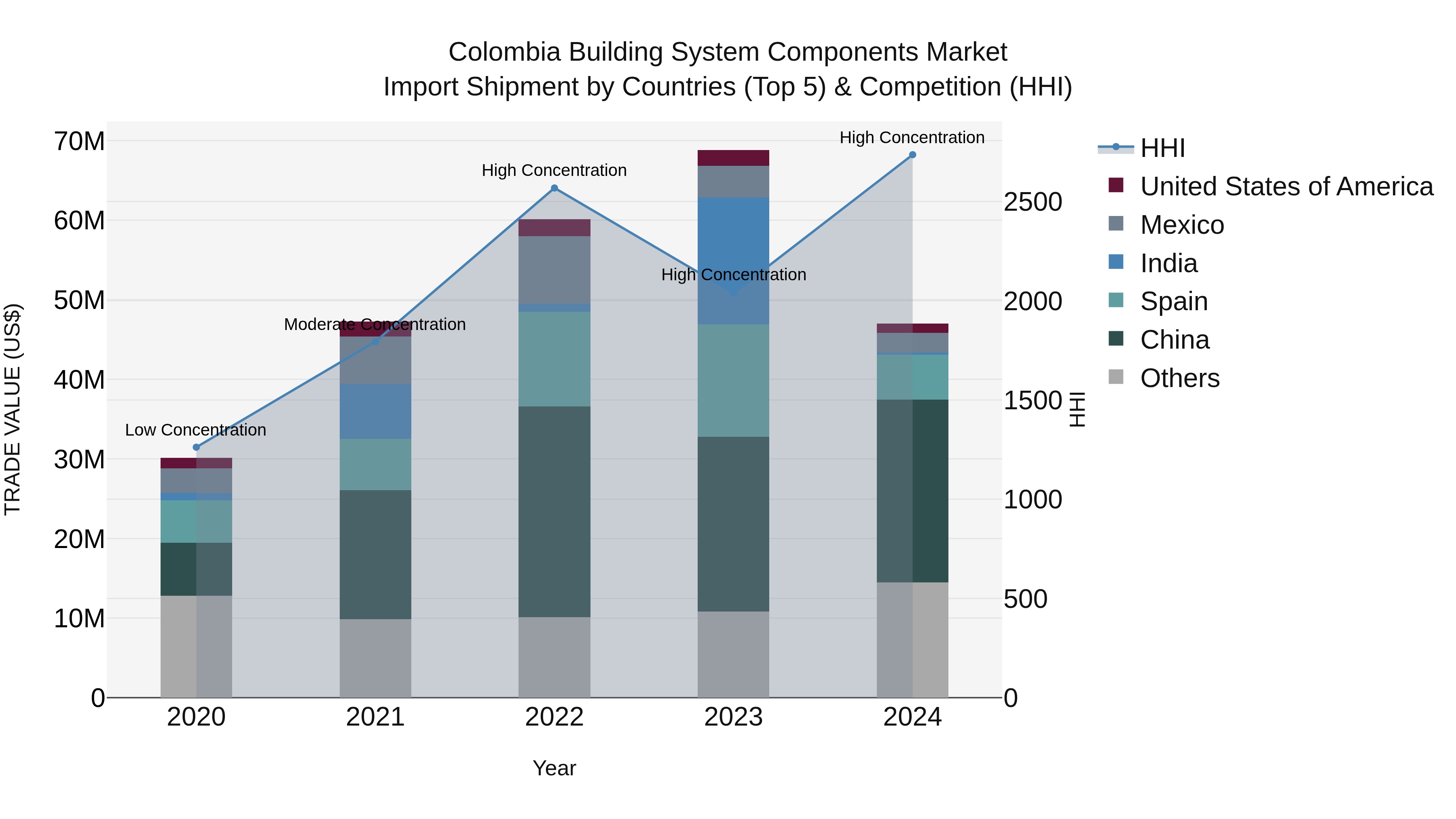Colombia Building System Components Market: Top 5 Importing Countries and Market Competition (HHI) Analysis