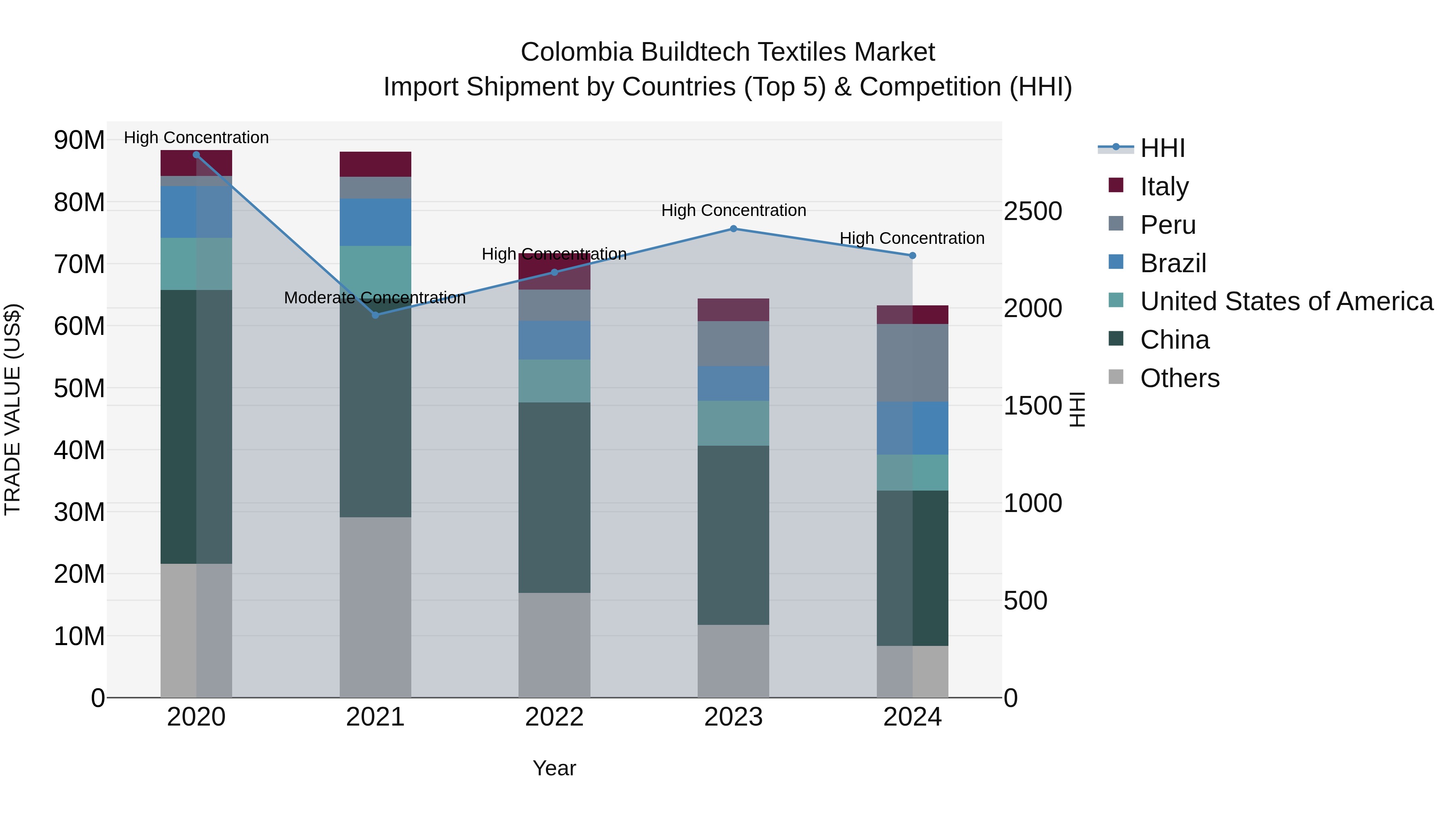 Colombia Buildtech Textiles Market: Top 5 Importing Countries and Market Competition (HHI) Analysis