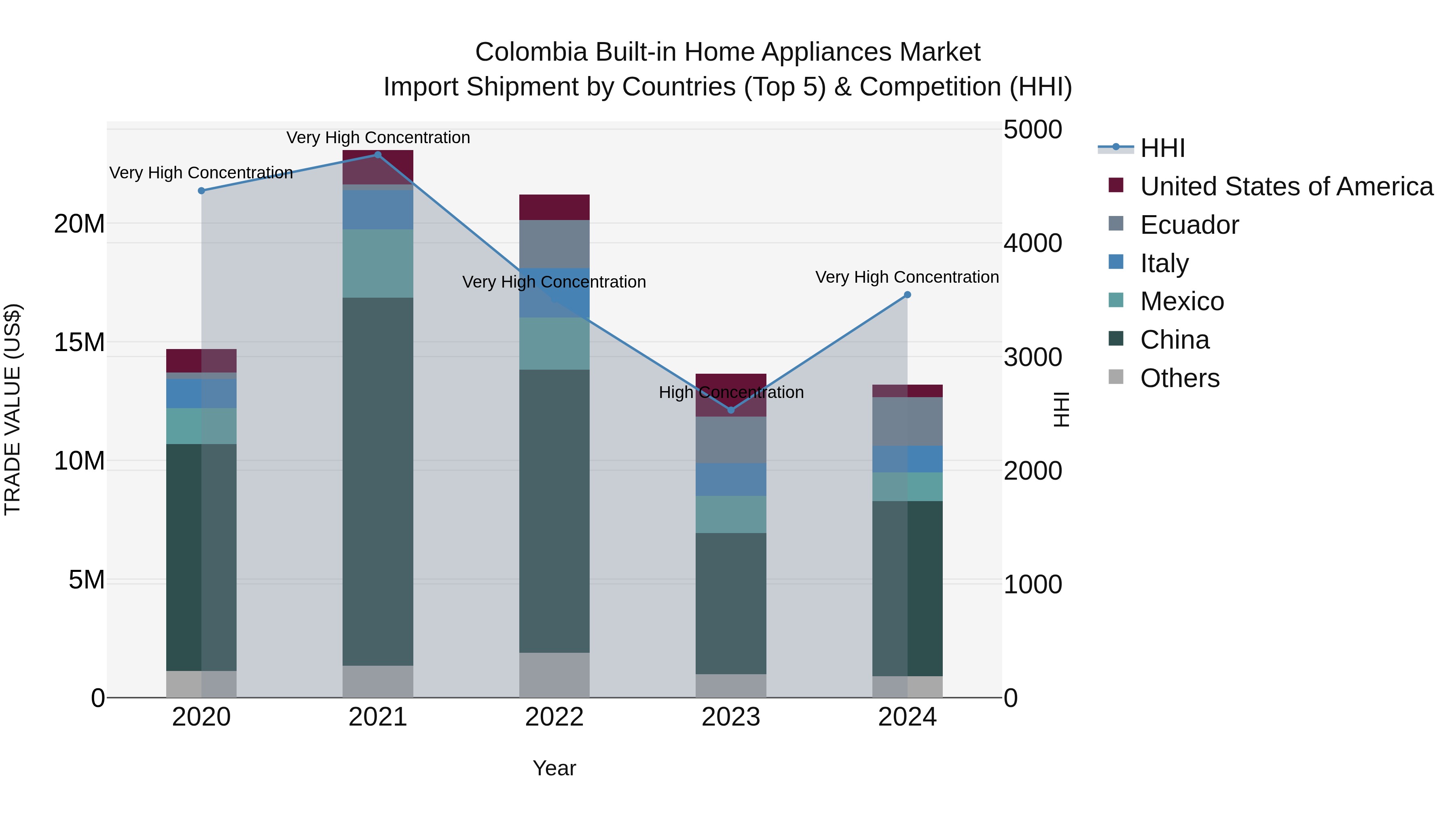 Colombia Built-in Home Appliances Market: Top 5 Importing Countries and Market Competition (HHI) Analysis