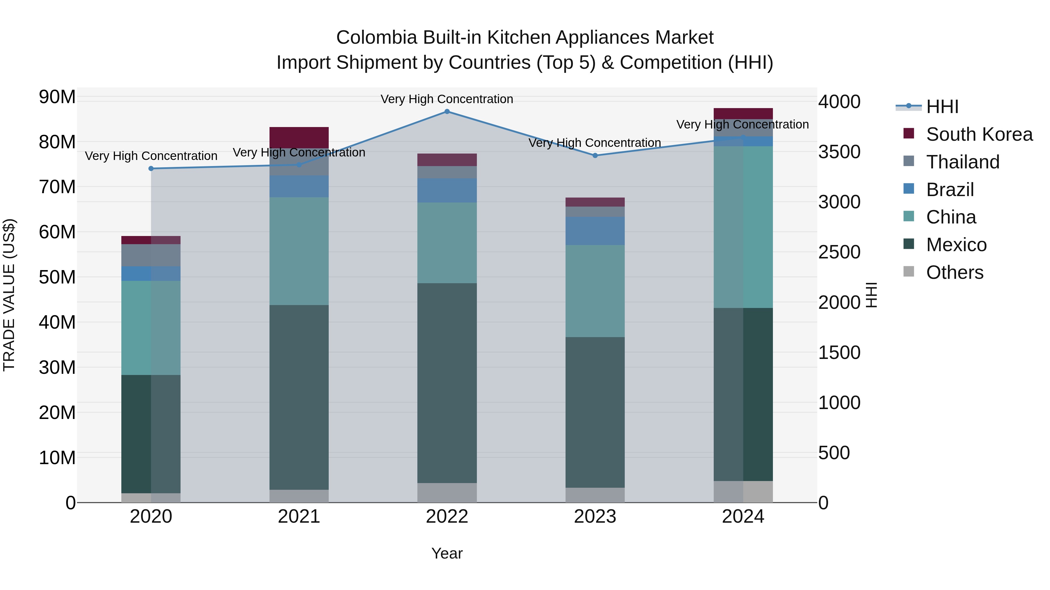 Colombia Built-in Kitchen Appliances Market: Top 5 Importing Countries and Market Competition (HHI) Analysis