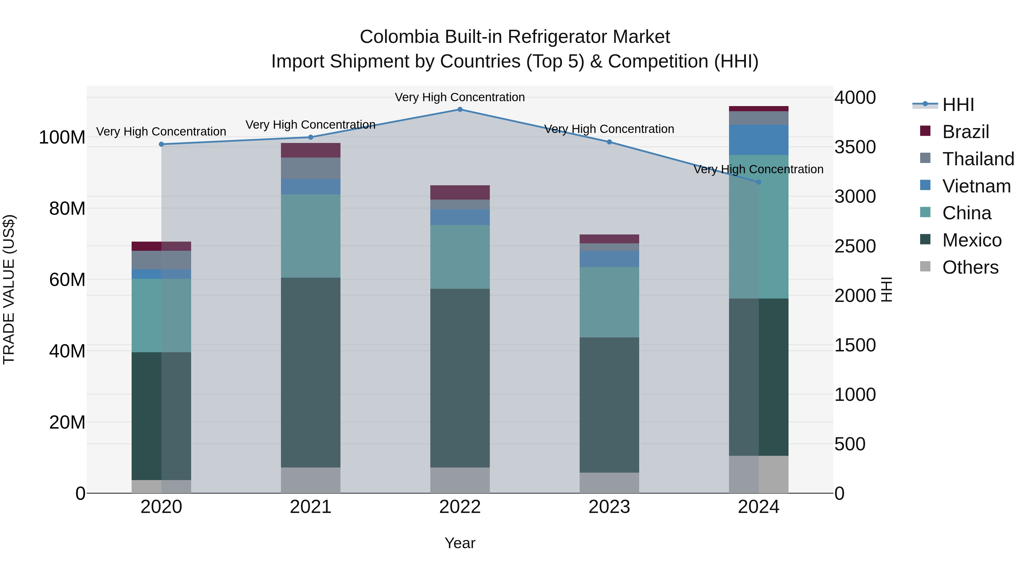 Colombia Built-in Refrigerator Market: Top 5 Importing Countries and Market Competition (HHI) Analysis