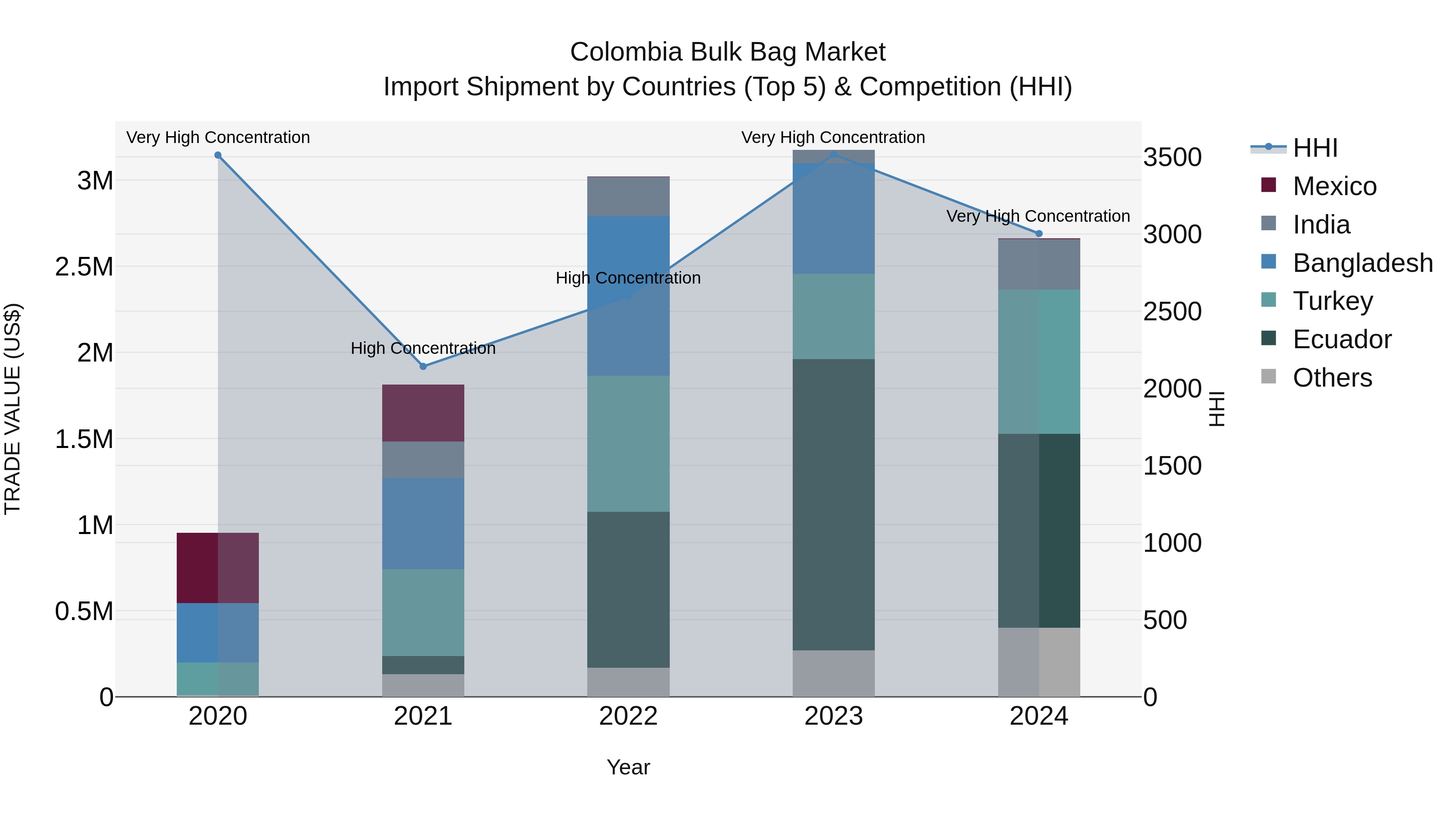 Colombia Bulk Bag Market: Top 5 Importing Countries and Market Competition (HHI) Analysis
