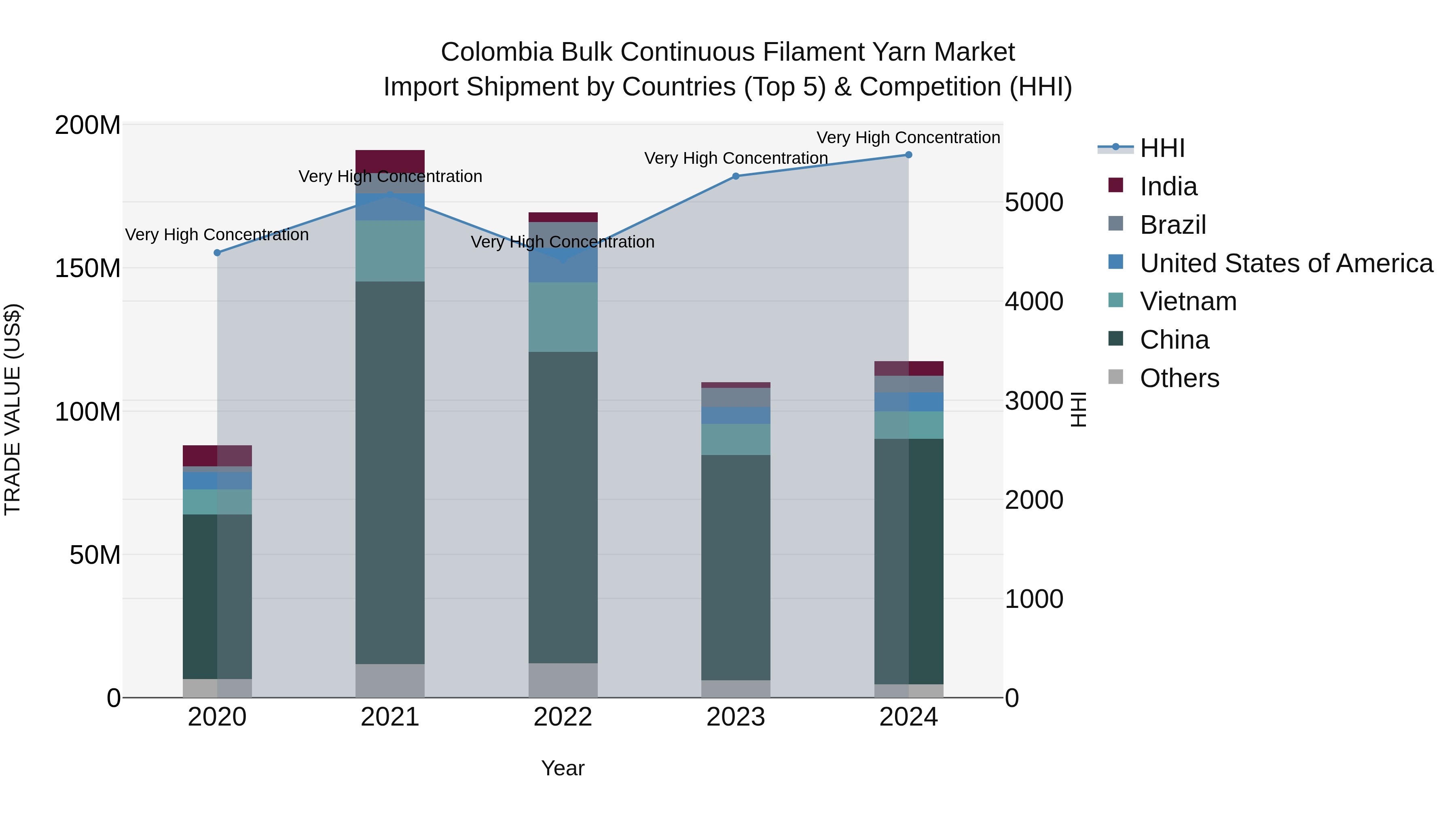 Colombia Bulk Continuous Filament Yarn Market: Top 5 Importing Countries and Market Competition (HHI) Analysis