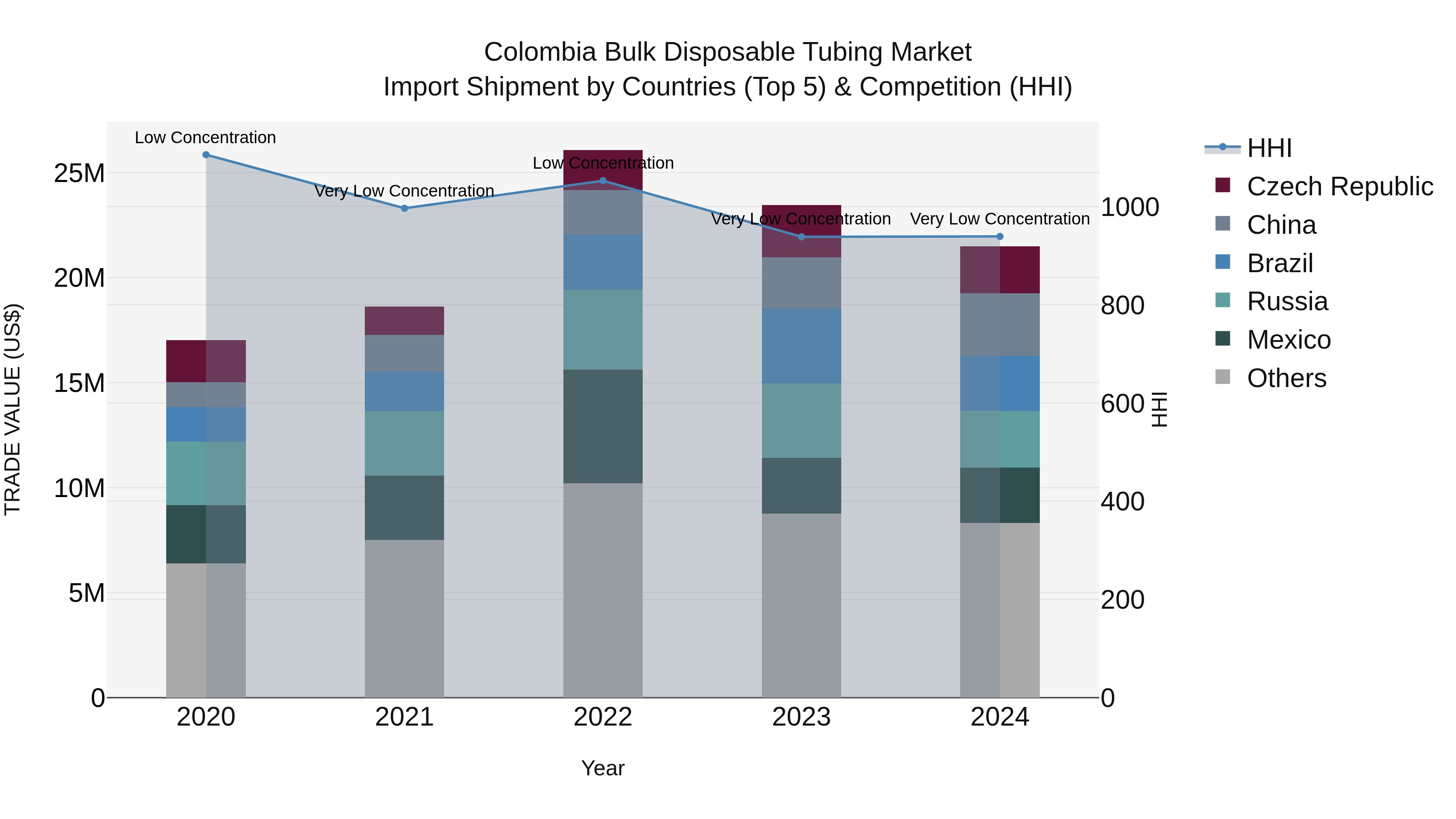 Colombia Bulk Disposable Tubing Market: Top 5 Importing Countries and Market Competition (HHI) Analysis