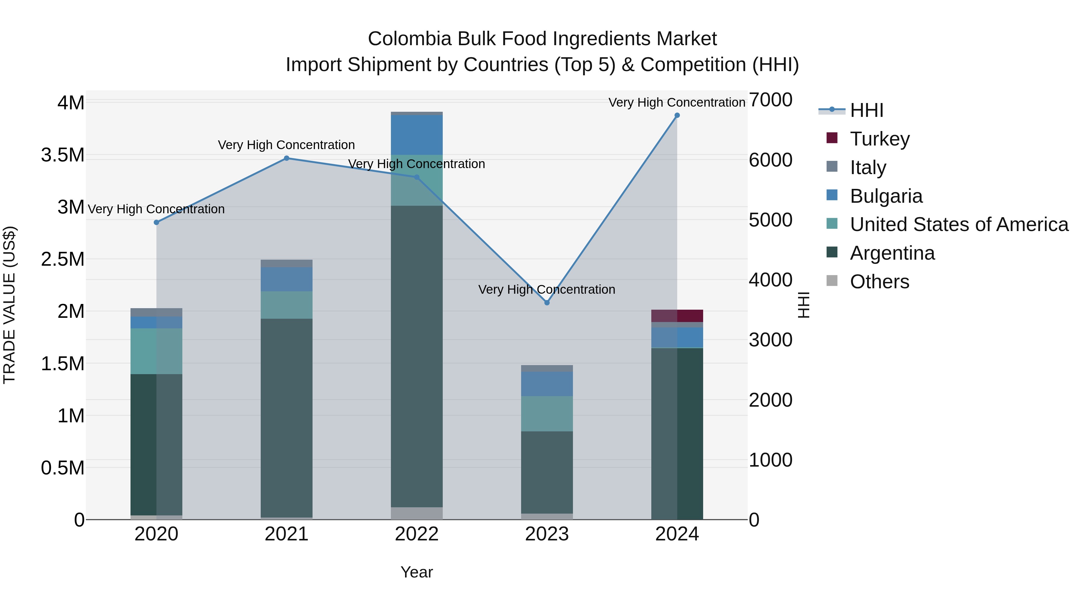 Colombia Bulk Food Ingredients Market: Top 5 Importing Countries and Market Competition (HHI) Analysis