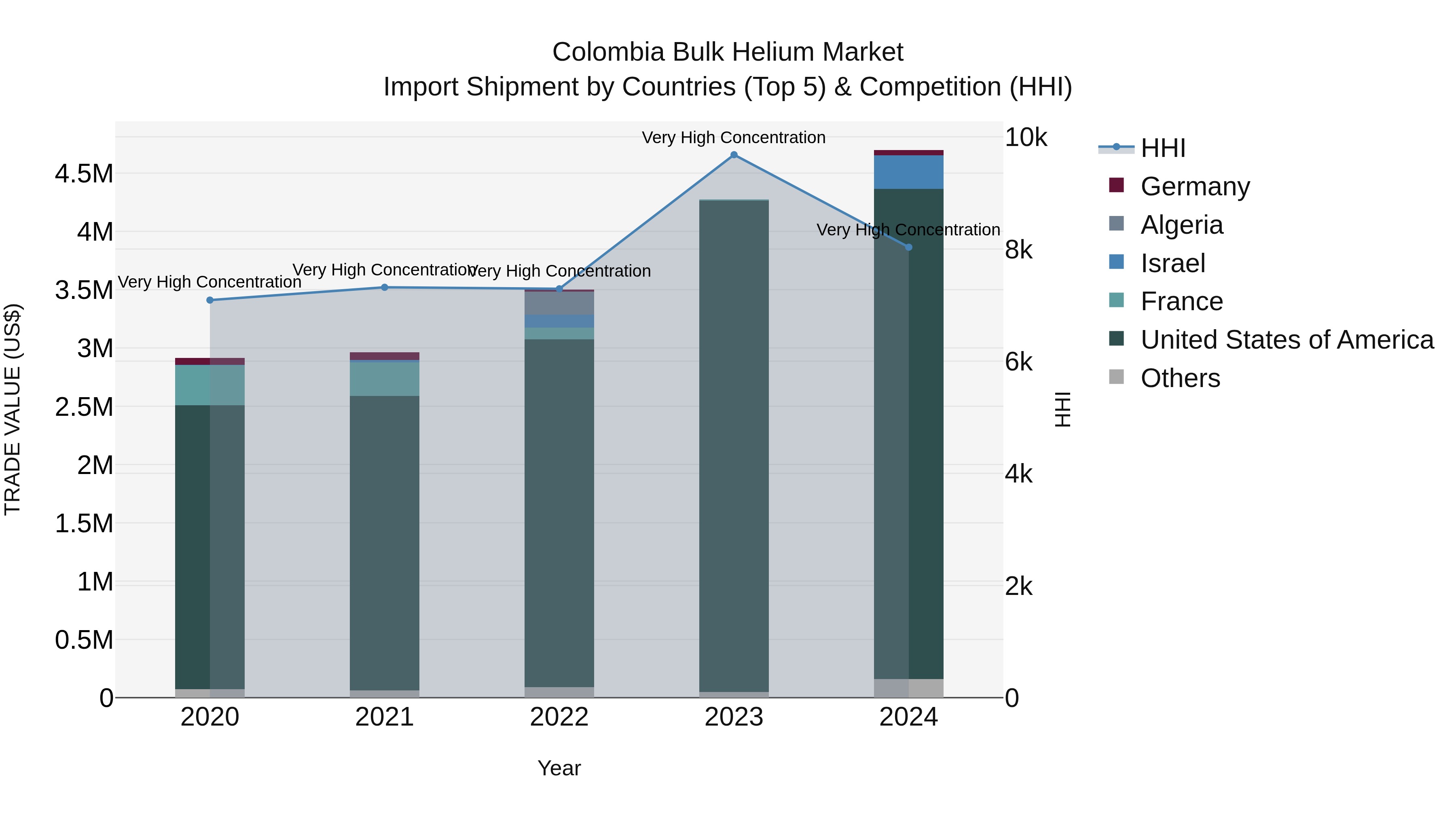 Colombia Bulk Helium Market: Top 5 Importing Countries and Market Competition (HHI) Analysis