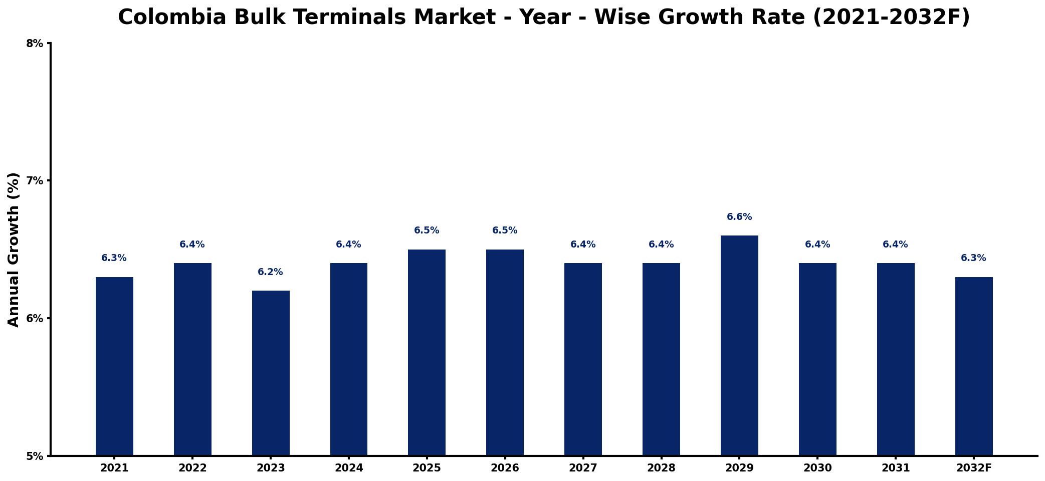 Colombia Bulk Terminals Market Year-wise Growth Rate and Key Drivers