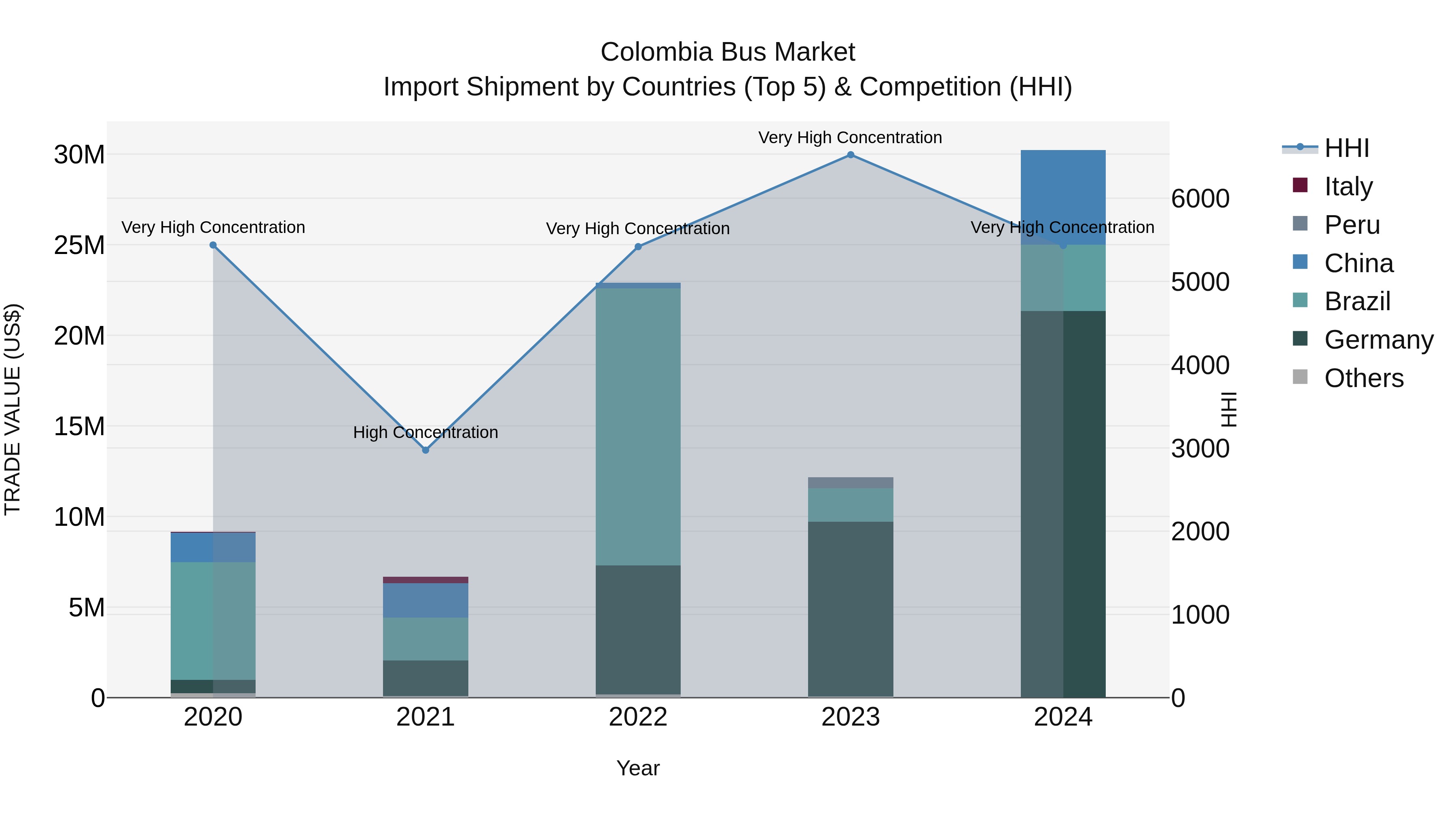 Colombia Bus Market: Top 5 Importing Countries and Market Competition (HHI) Analysis