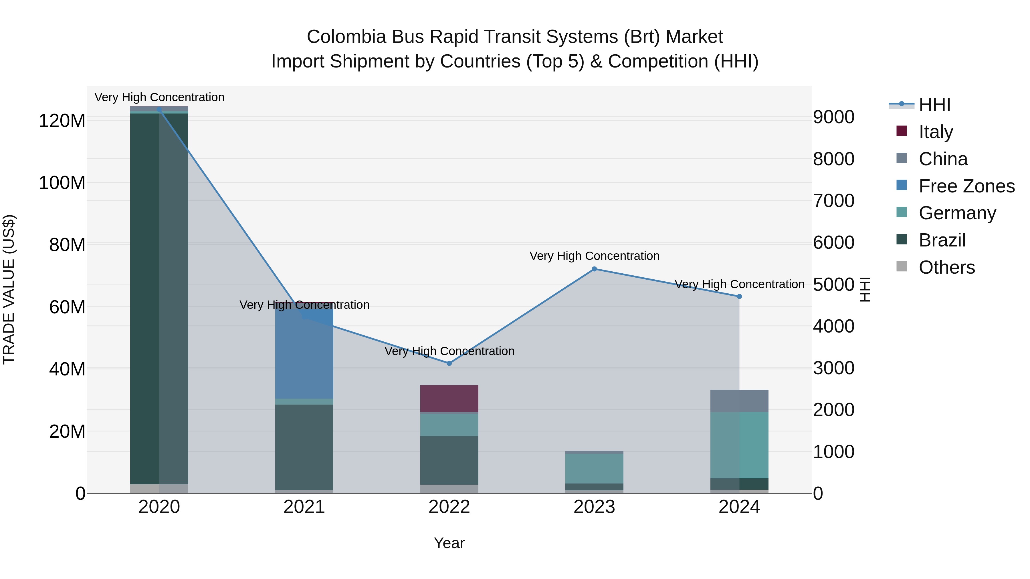 Colombia Bus Rapid Transit Systems (Brt) Market: Top 5 Importing Countries and Market Competition (HHI) Analysis