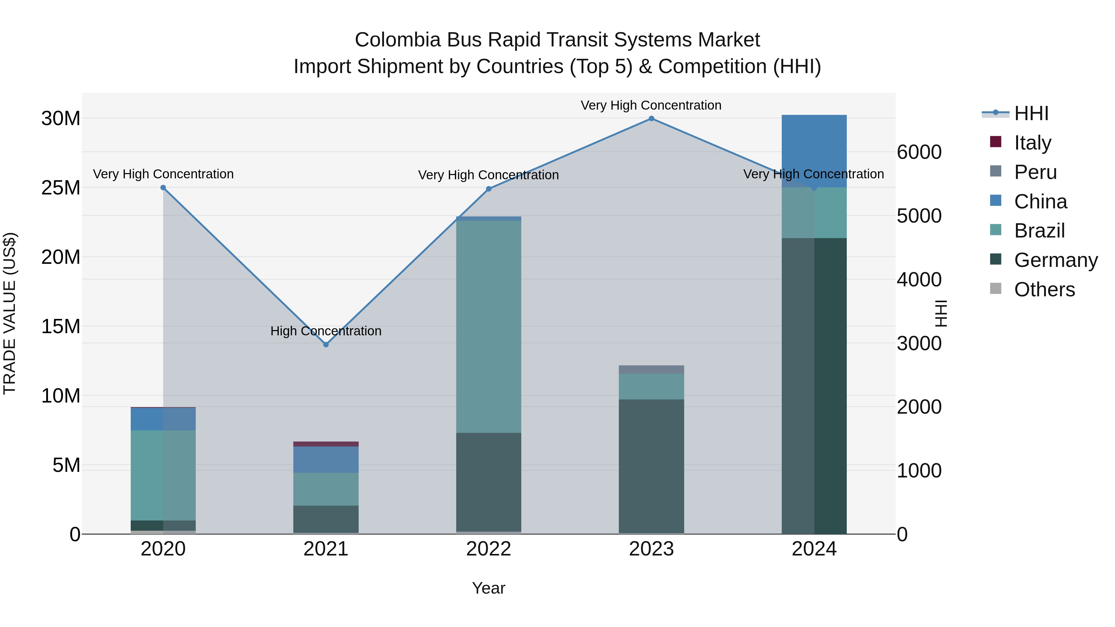 Colombia Bus Rapid Transit Systems Market: Top 5 Importing Countries and Market Competition (HHI) Analysis