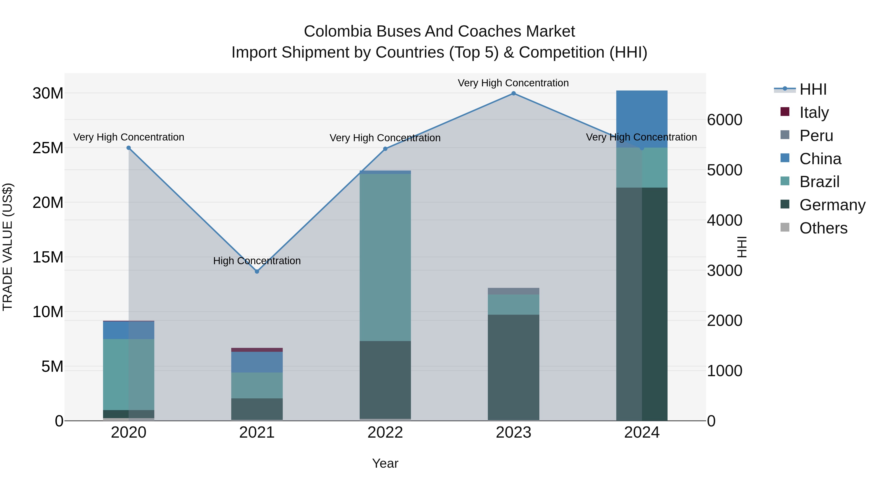 Colombia Buses and Coaches Market: Top 5 Importing Countries and Market Competition (HHI) Analysis