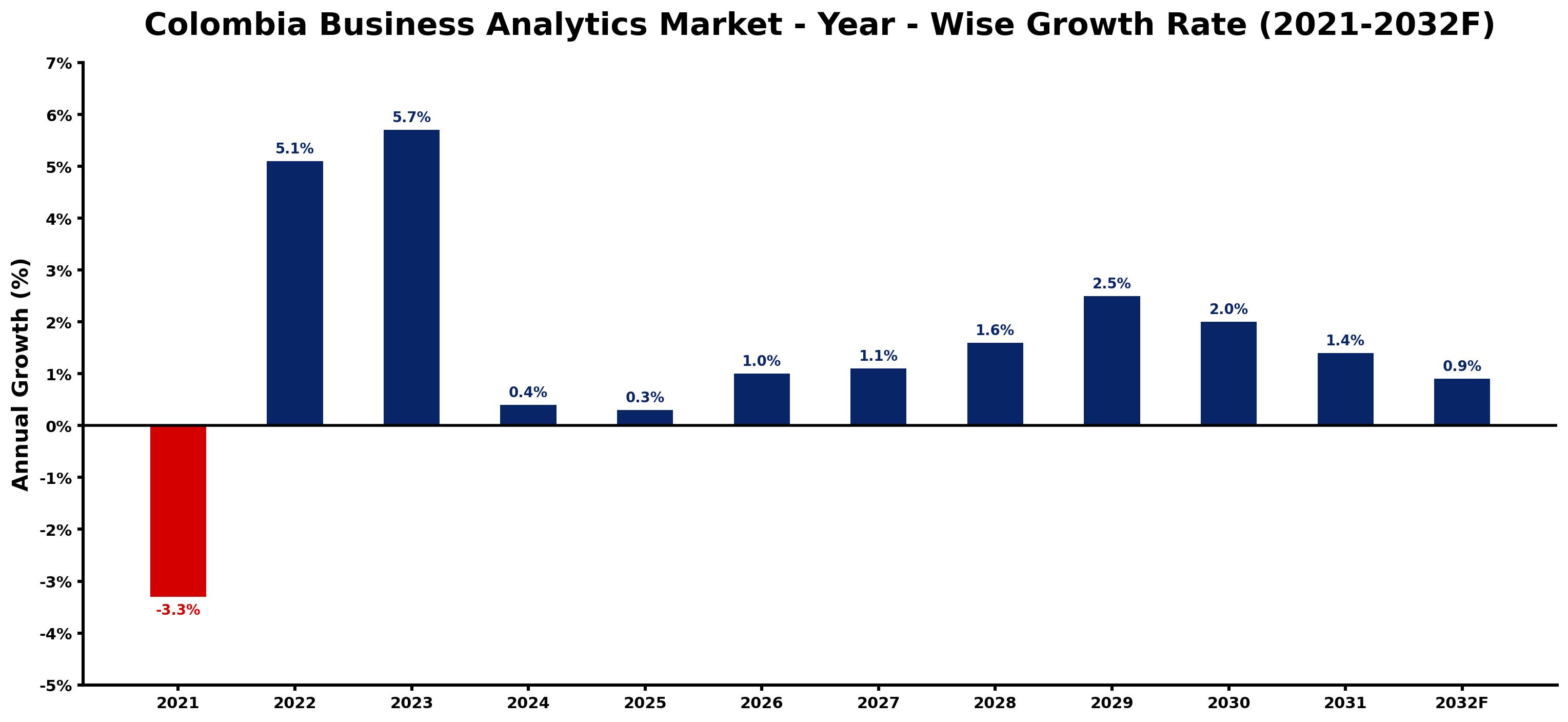 Colombia Business Analytics Market Year-wise Growth Rate and Key Drivers