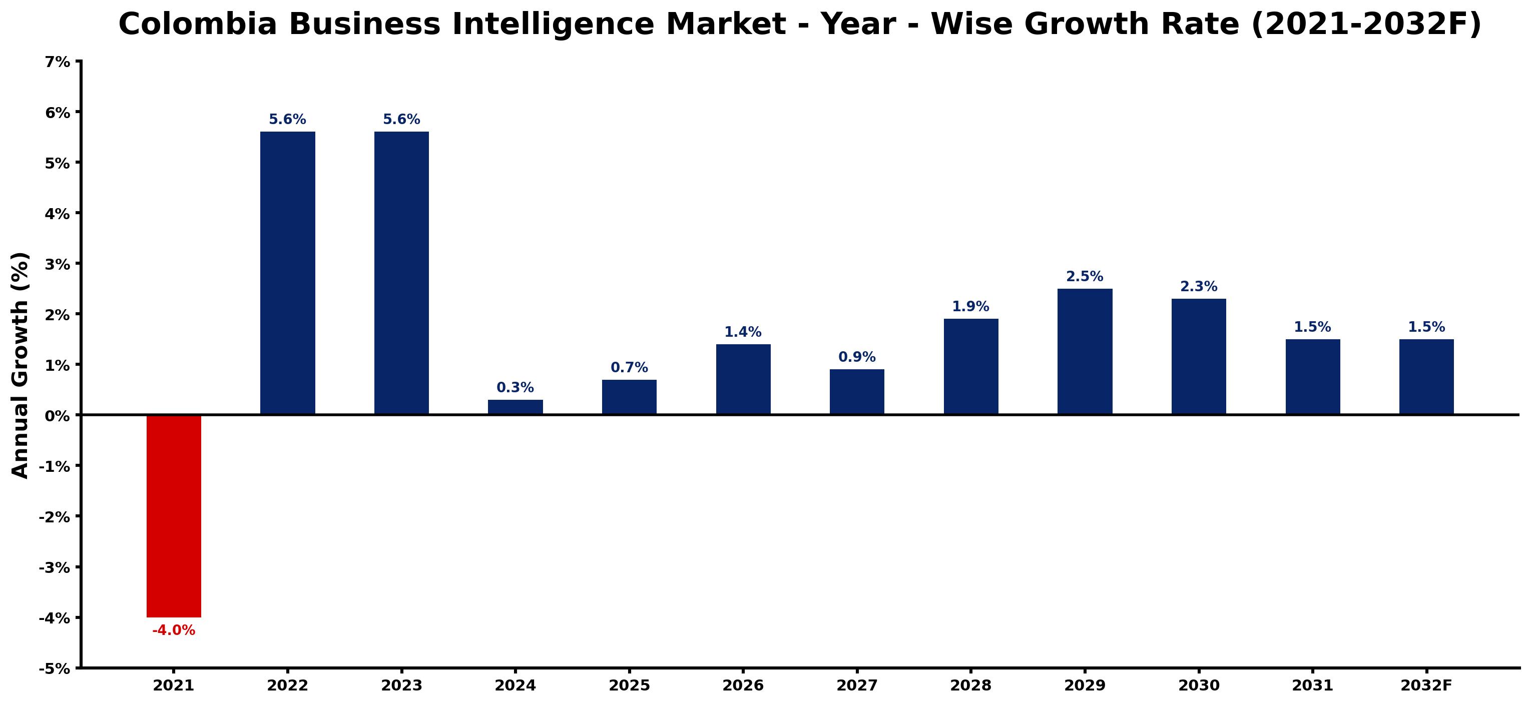 Colombia Business Intelligence Market Year-wise Growth Rate and Key Drivers