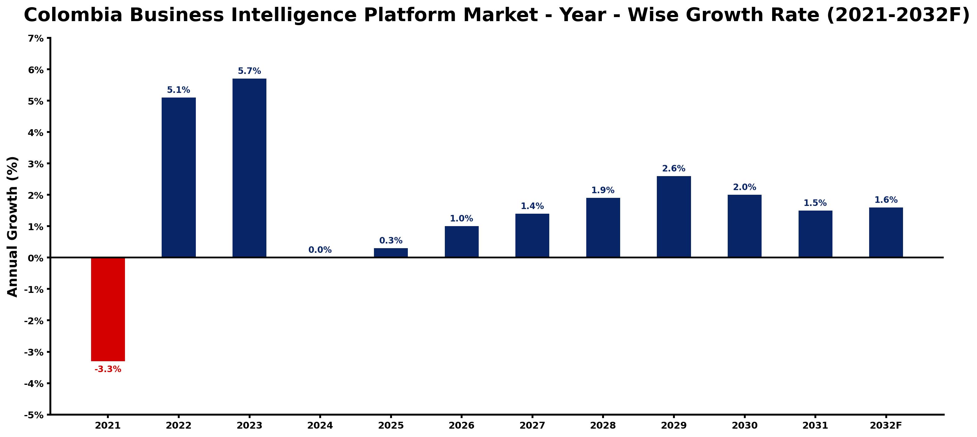 Colombia Business Intelligence Platform Market Year-wise Growth Rate and Key Drivers
