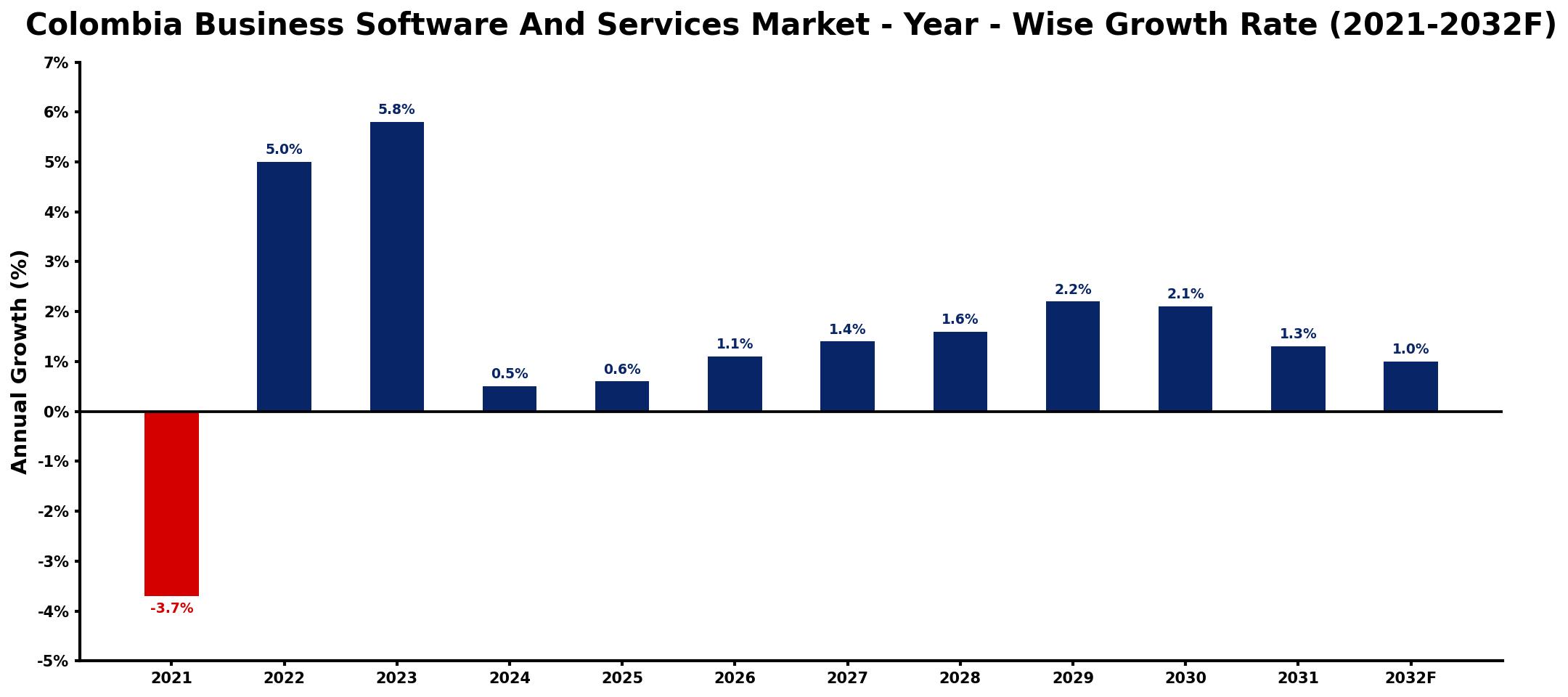 Colombia Business Software And Services Market Year-wise Growth Rate and Key Drivers