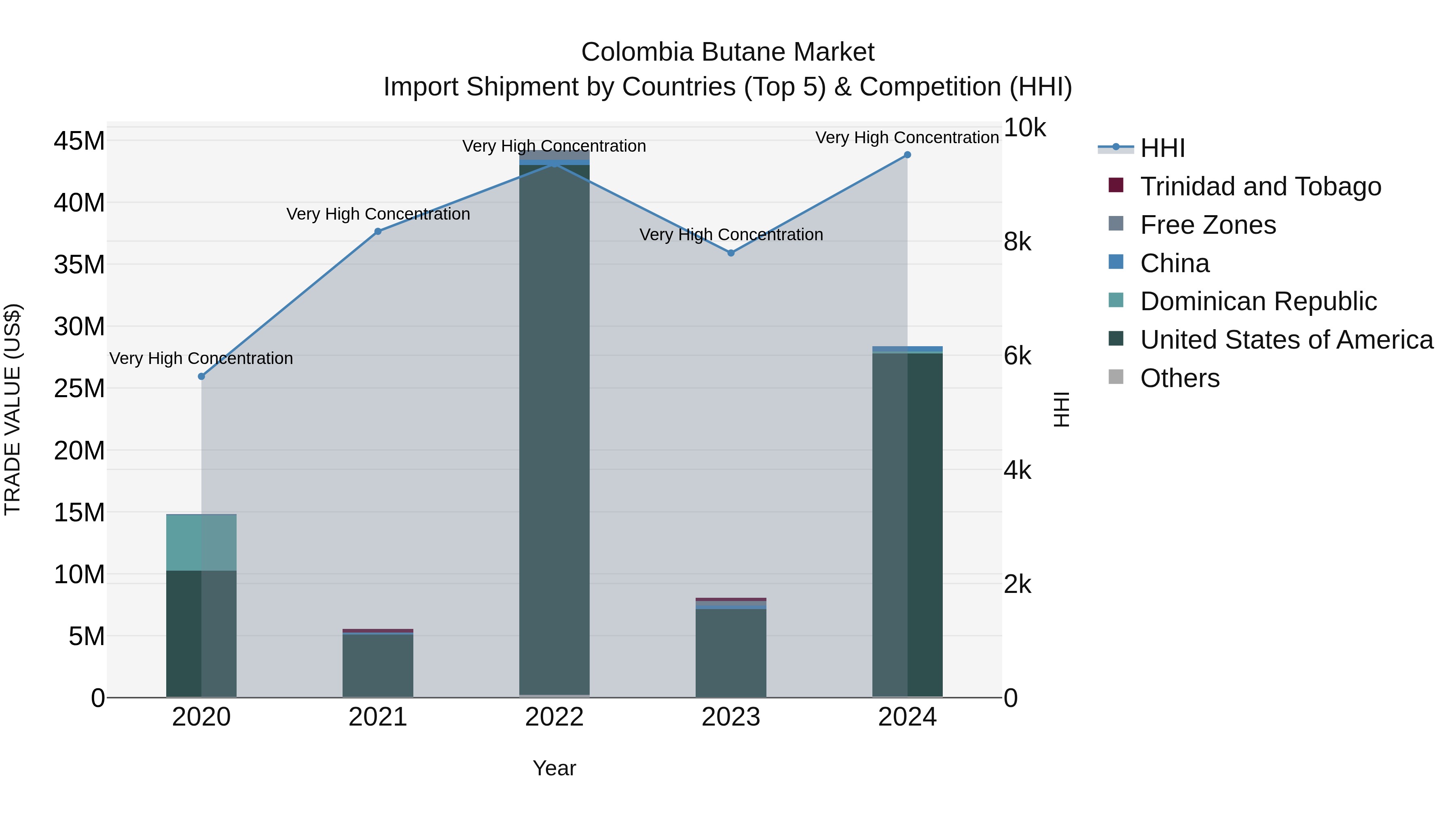 Colombia Butane Market: Top 5 Importing Countries and Market Competition (HHI) Analysis