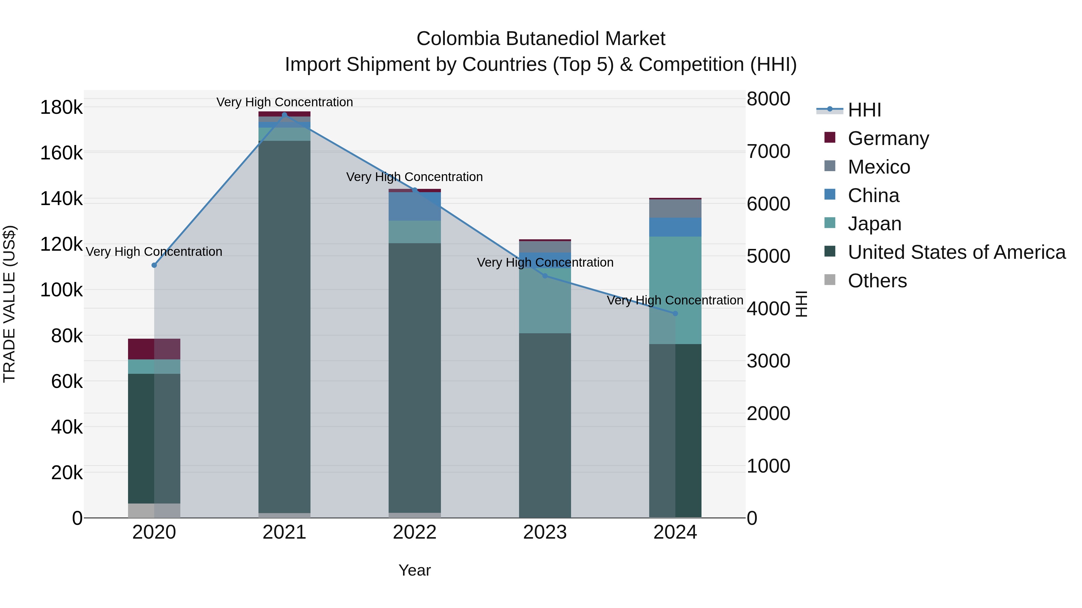 Colombia Butanediol Market: Top 5 Importing Countries and Market Competition (HHI) Analysis