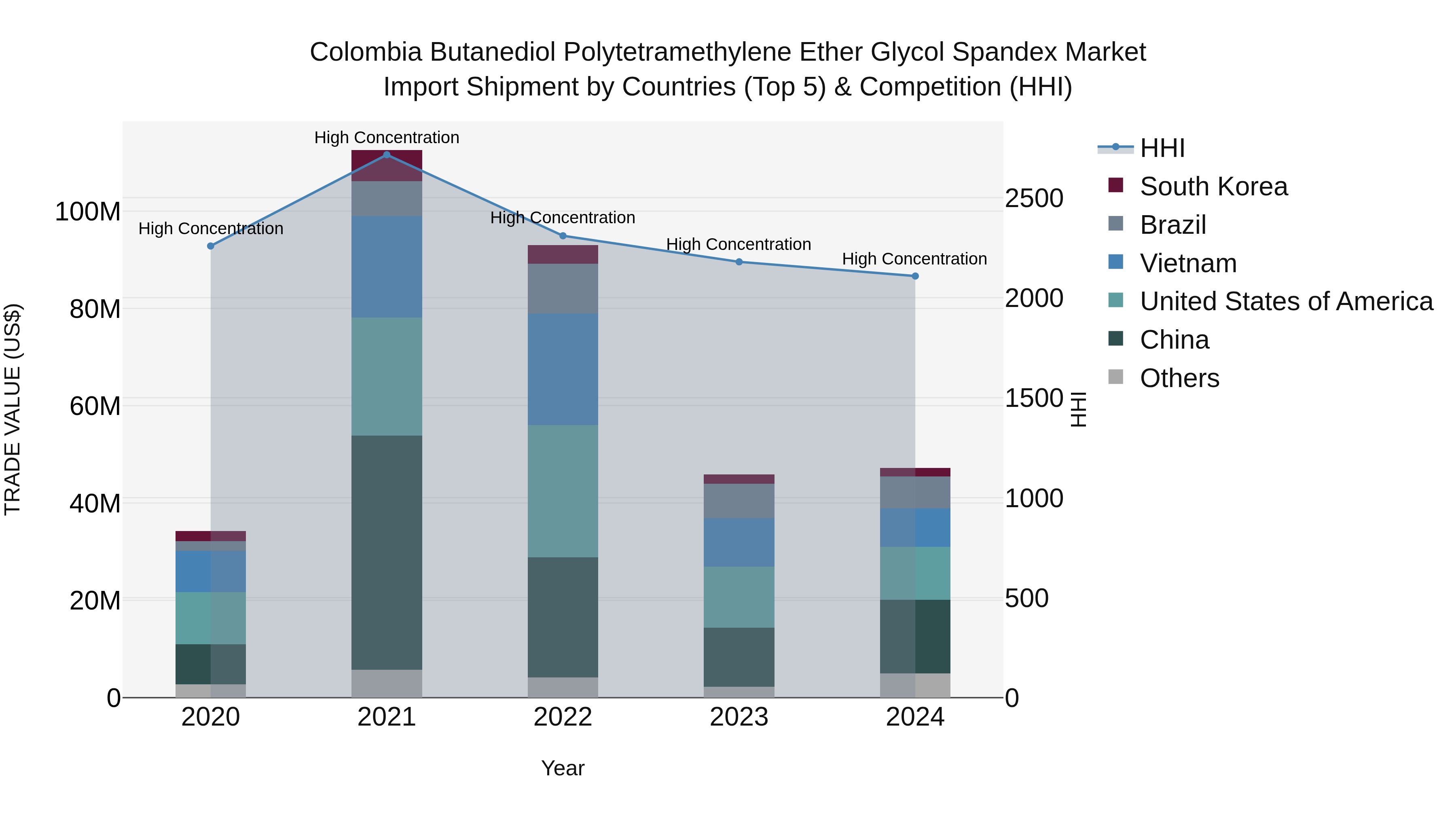 Colombia Butanediol Polytetramethylene Ether Glycol Spandex Market: Top 5 Importing Countries and Market Competition (HHI) Analysis