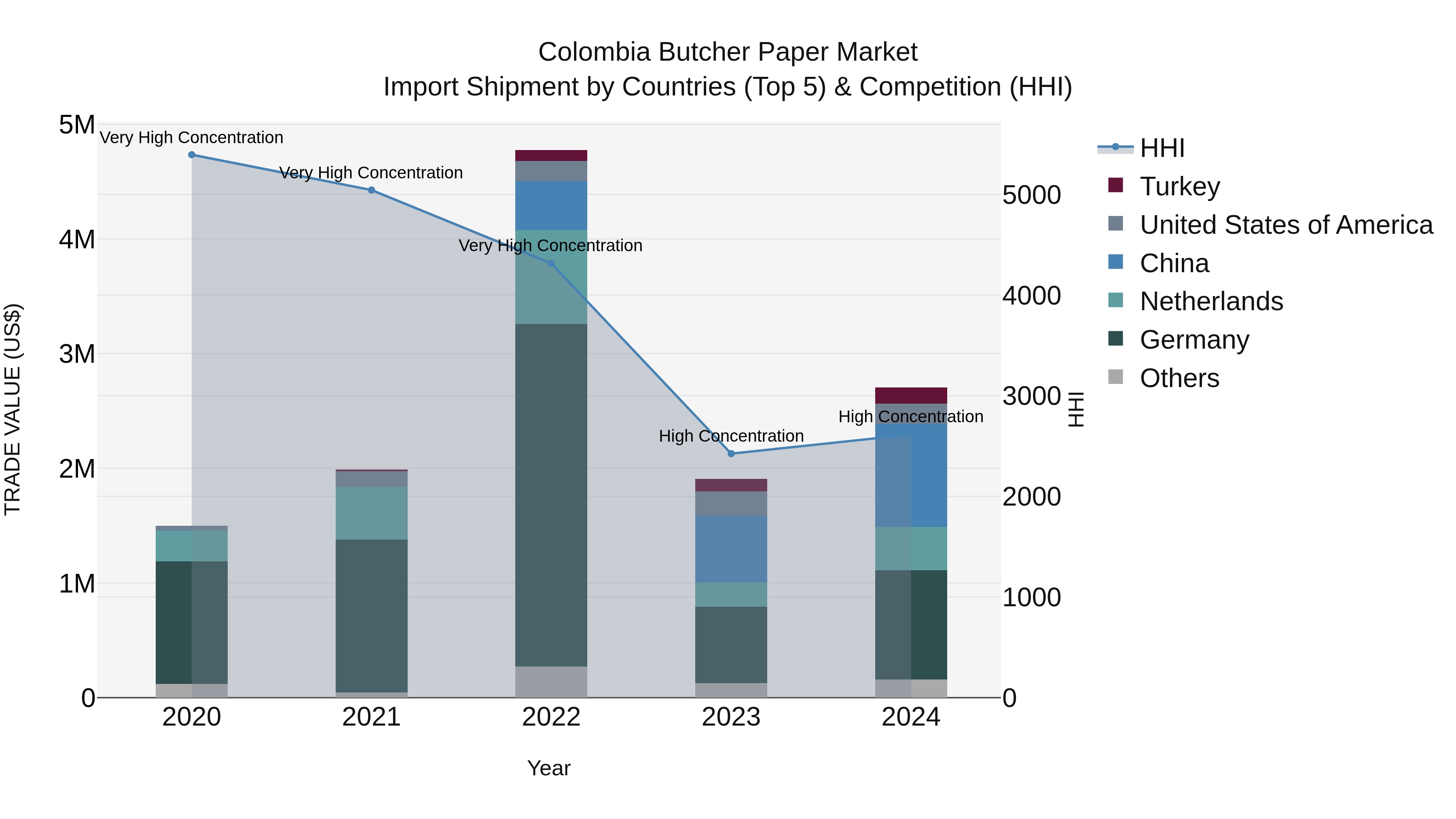 Colombia Butcher Paper Market: Top 5 Importing Countries and Market Competition (HHI) Analysis