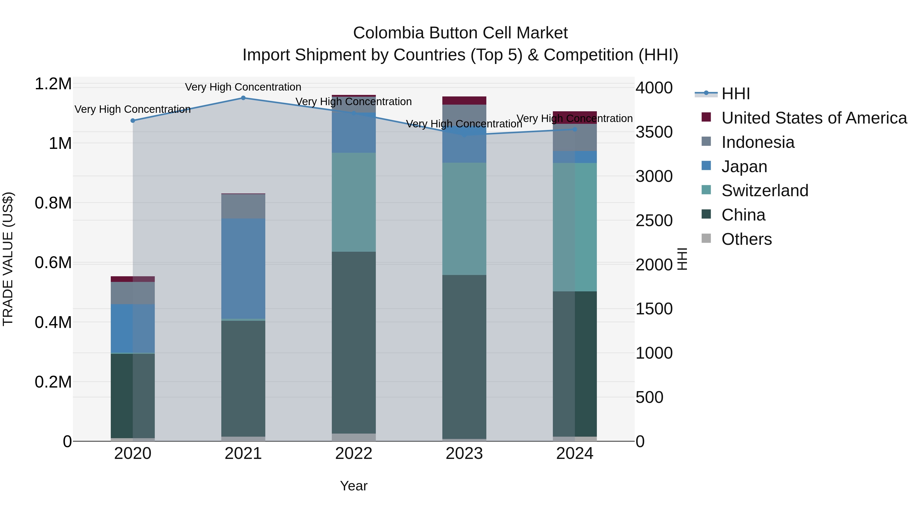 Colombia Button Cell Market: Top 5 Importing Countries and Market Competition (HHI) Analysis