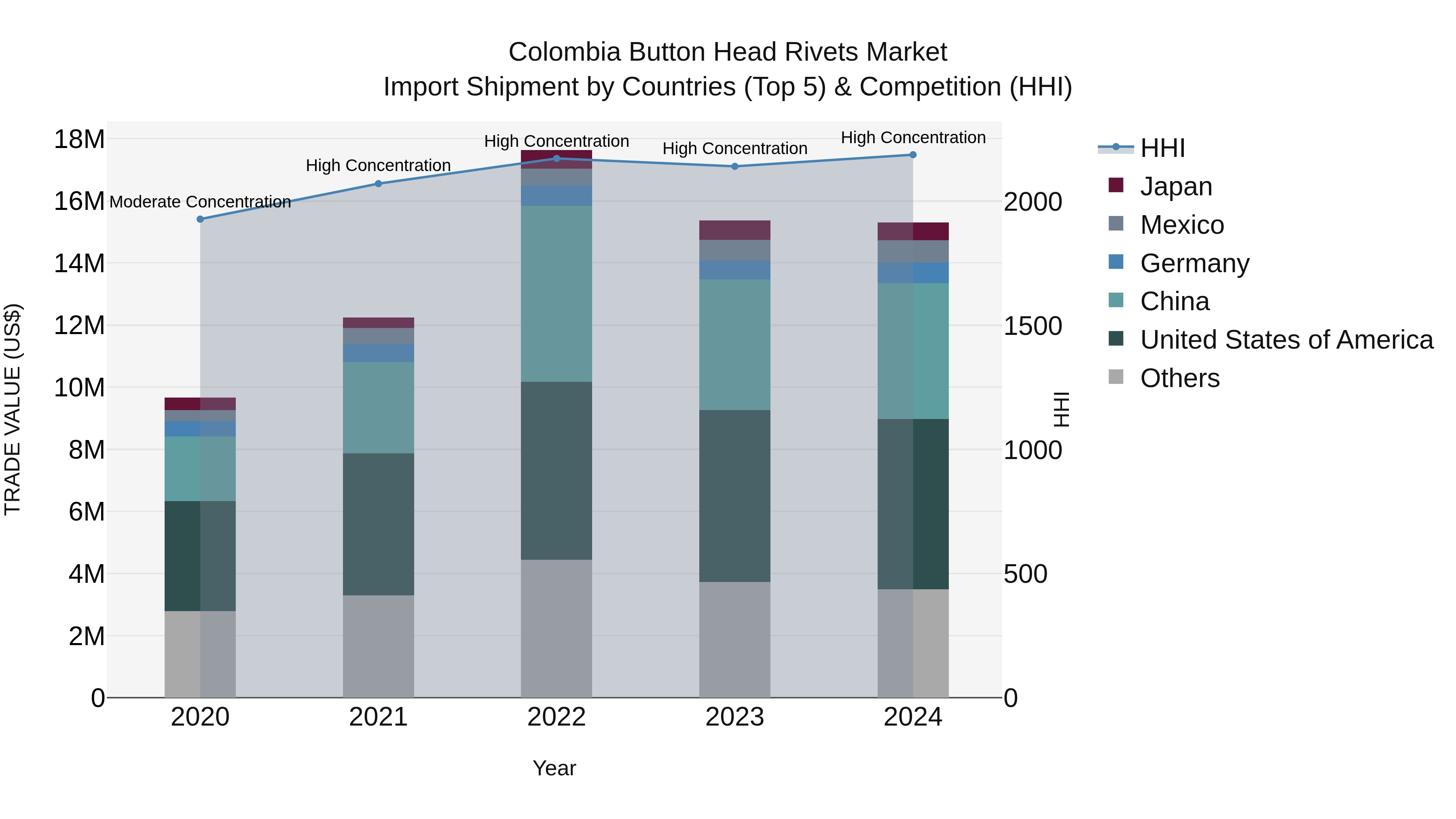 Colombia Button Head Rivets Market: Top 5 Importing Countries and Market Competition (HHI) Analysis