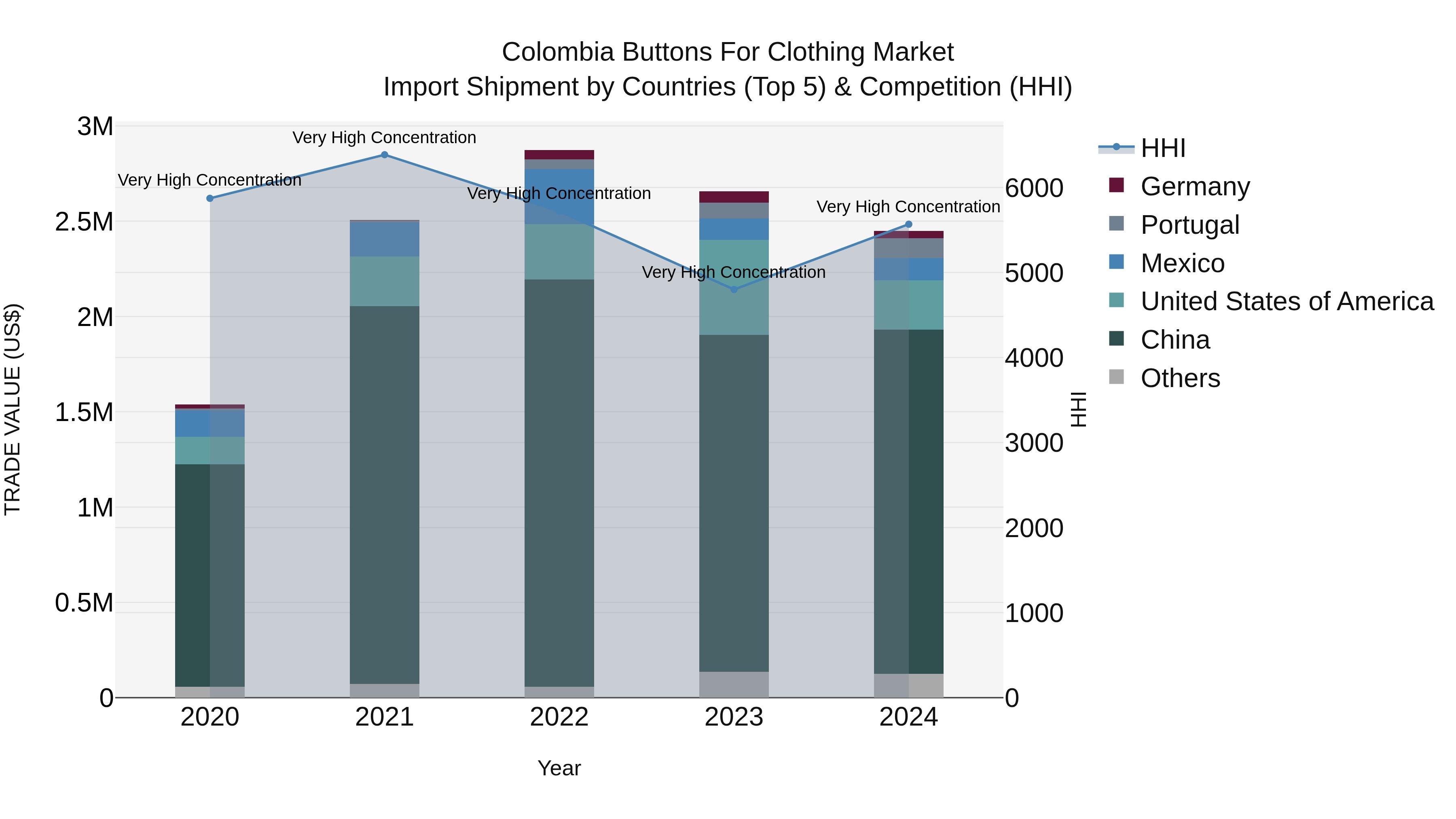 Colombia Buttons for Clothing Market: Top 5 Importing Countries and Market Competition (HHI) Analysis