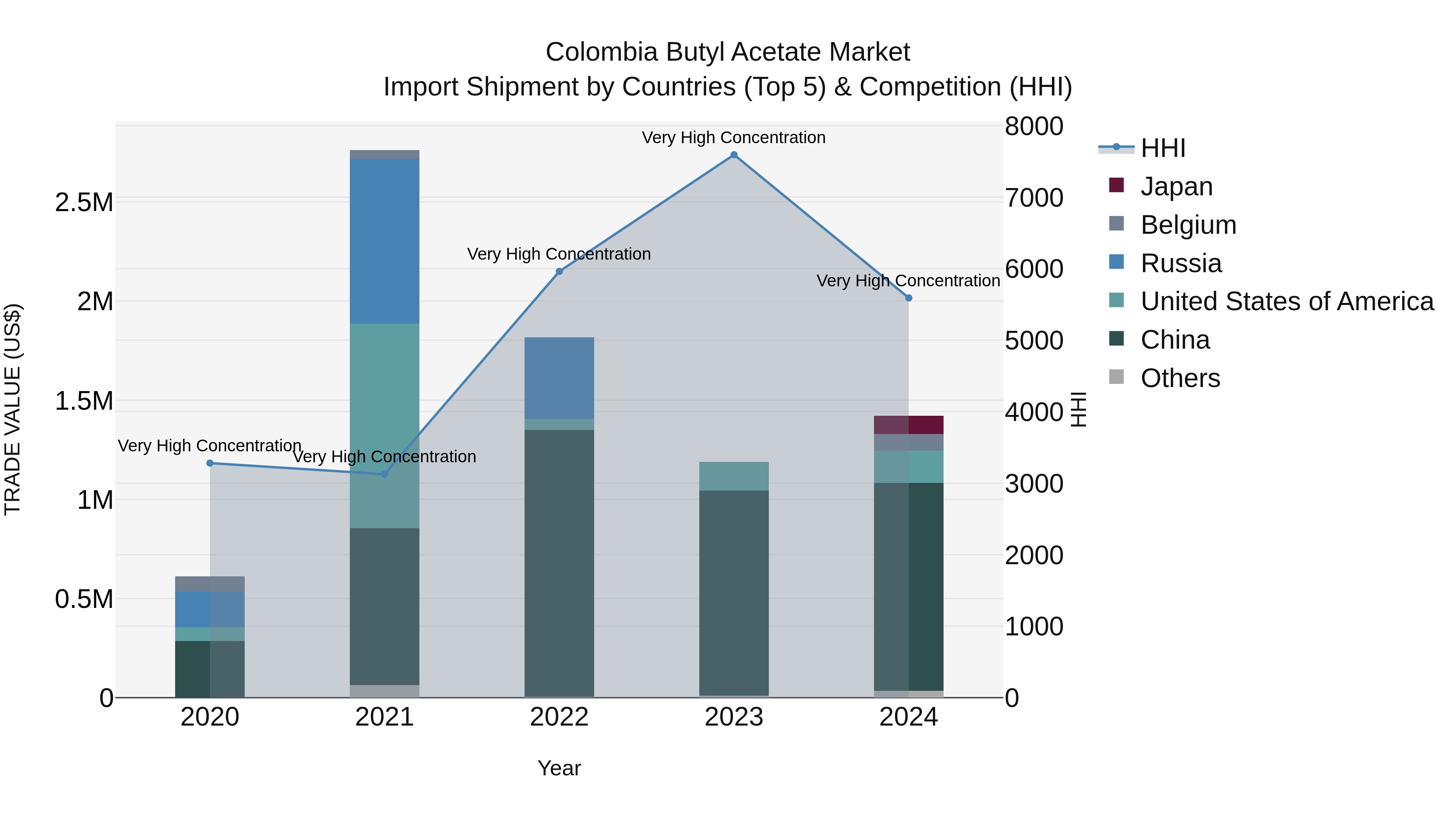 Colombia Butyl Acetate Market: Top 5 Importing Countries and Market Competition (HHI) Analysis