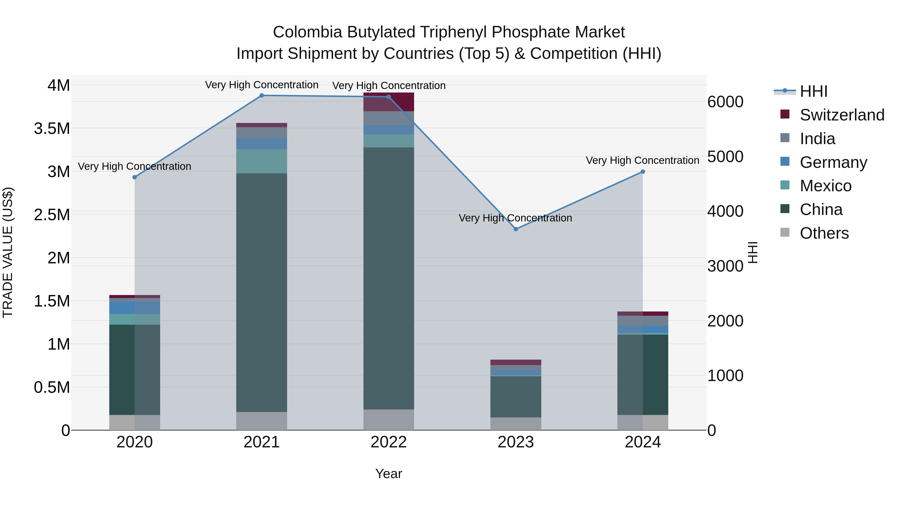Colombia Butylated Triphenyl Phosphate Market: Top 5 Importing Countries and Market Competition (HHI) Analysis