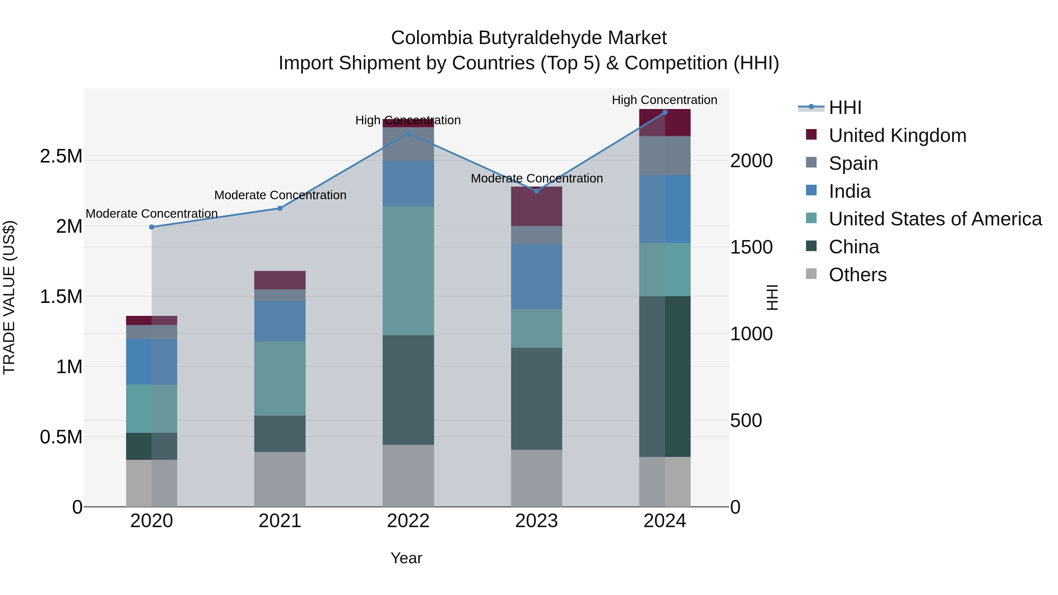 Colombia Butyraldehyde Market: Top 5 Importing Countries and Market Competition (HHI) Analysis