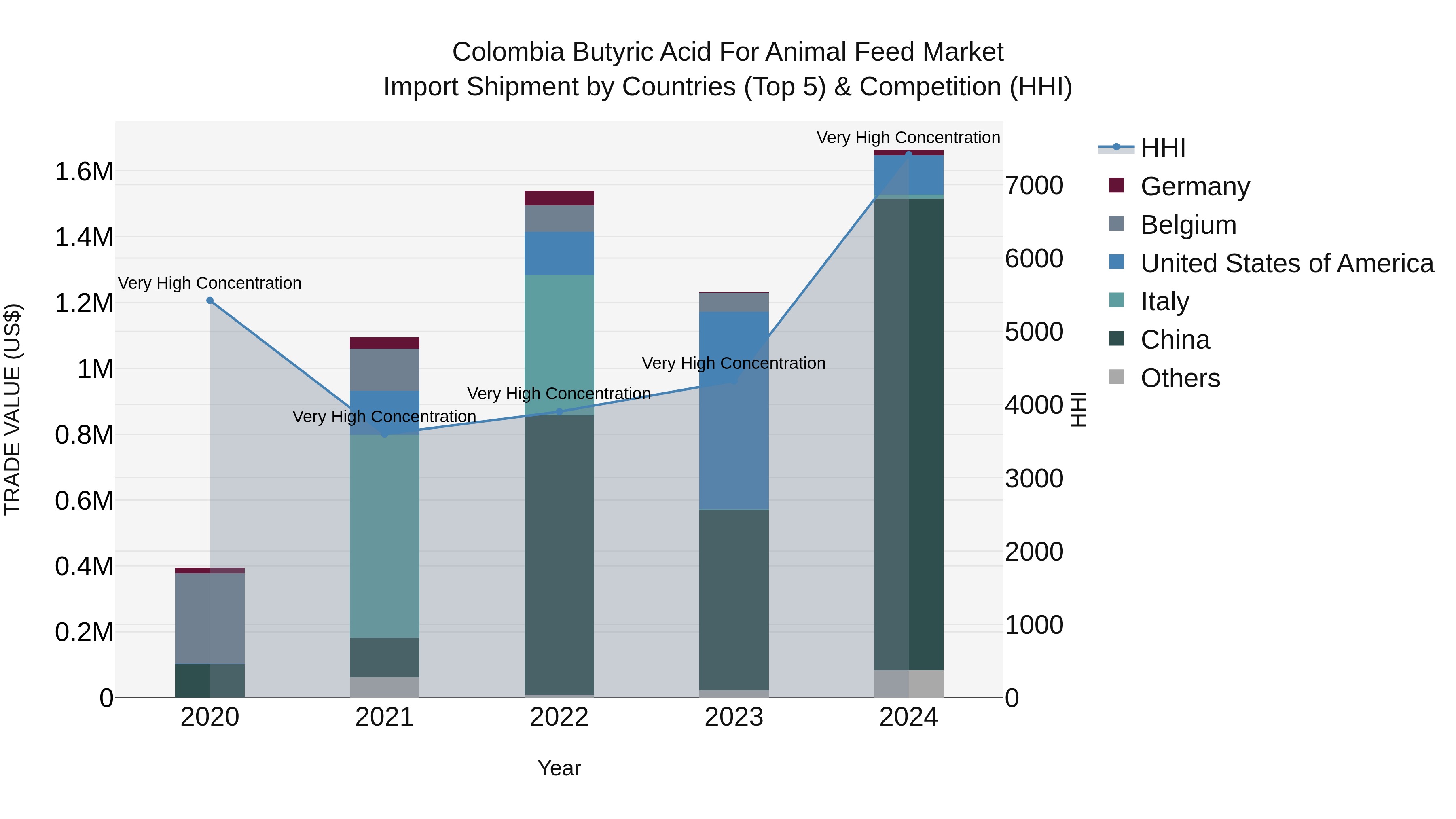 Colombia Butyric Acid for Animal Feed Market: Top 5 Importing Countries and Market Competition (HHI) Analysis