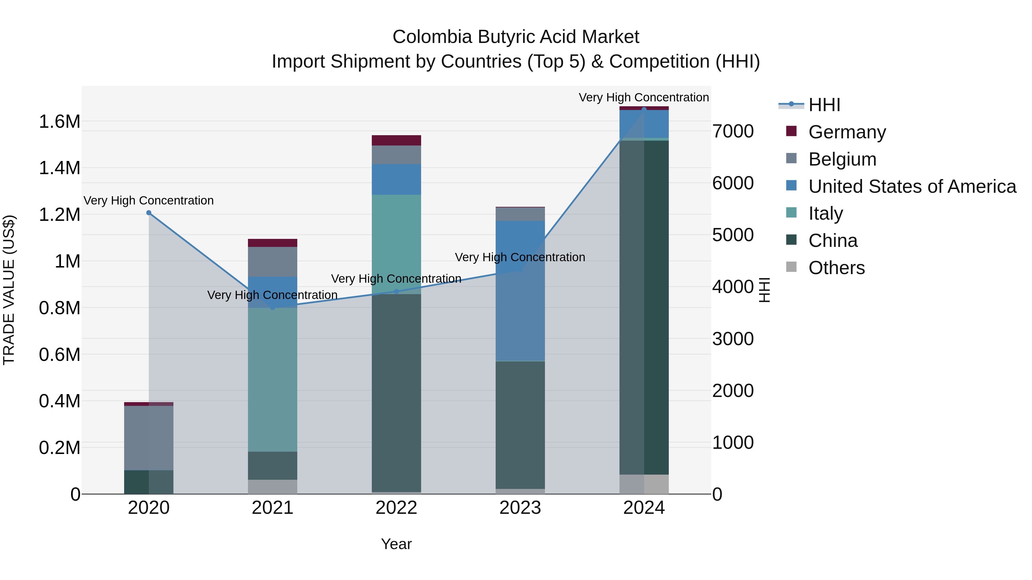 Colombia Butyric Acid Market: Top 5 Importing Countries and Market Competition (HHI) Analysis