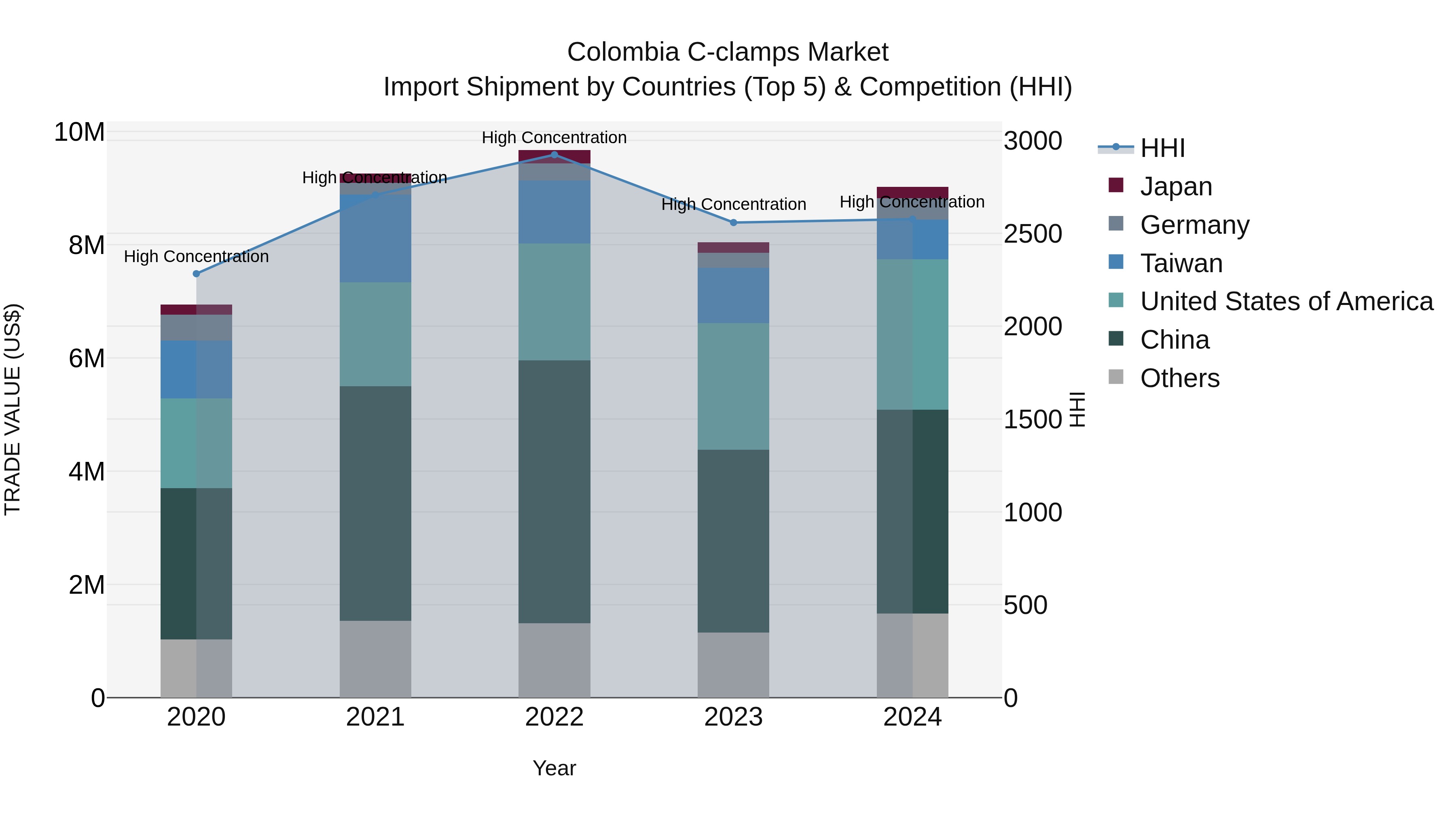 Colombia C-clamps Market: Top 5 Importing Countries and Market Competition (HHI) Analysis