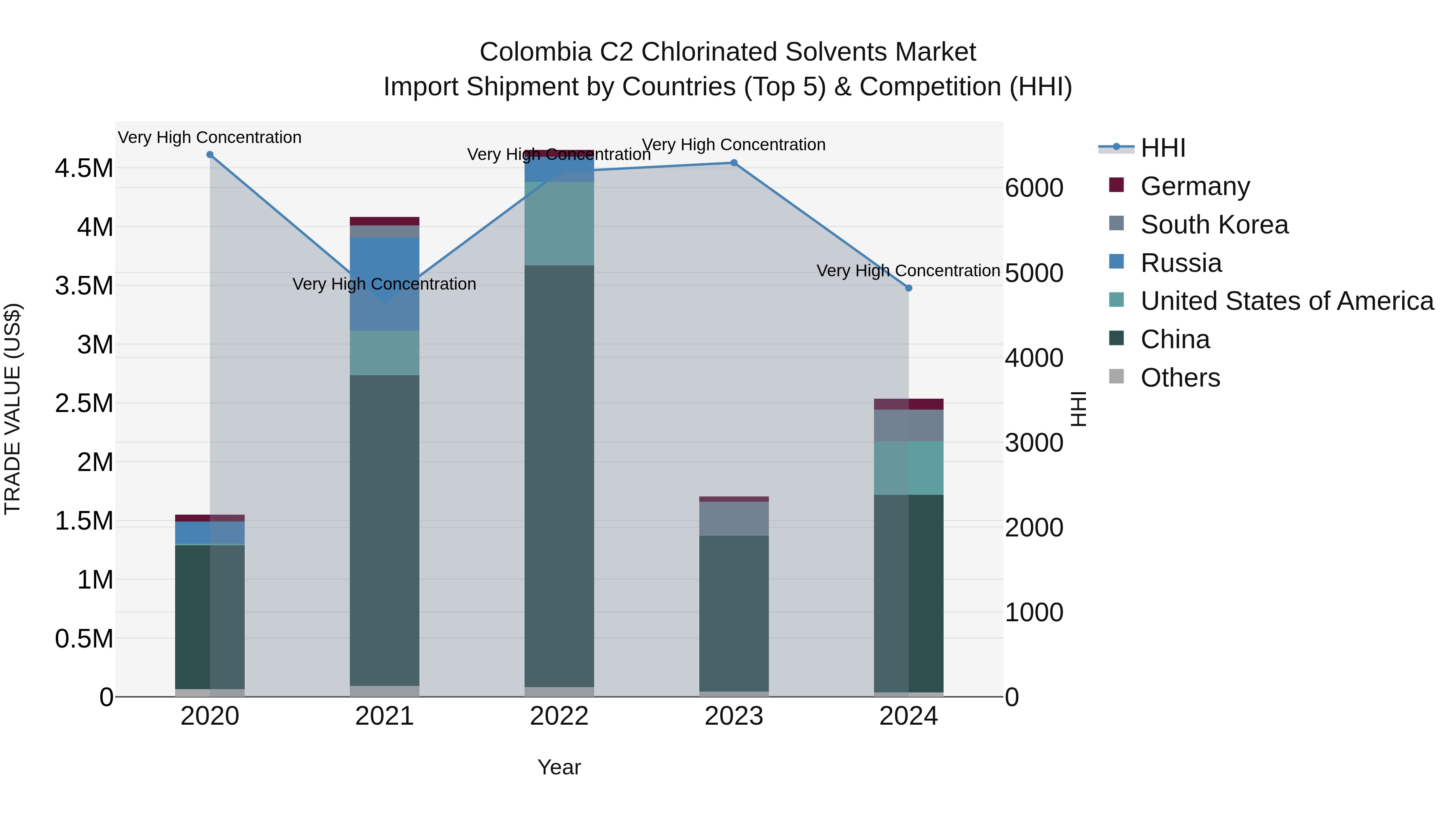 Colombia C2 Chlorinated Solvents Market: Top 5 Importing Countries and Market Competition (HHI) Analysis