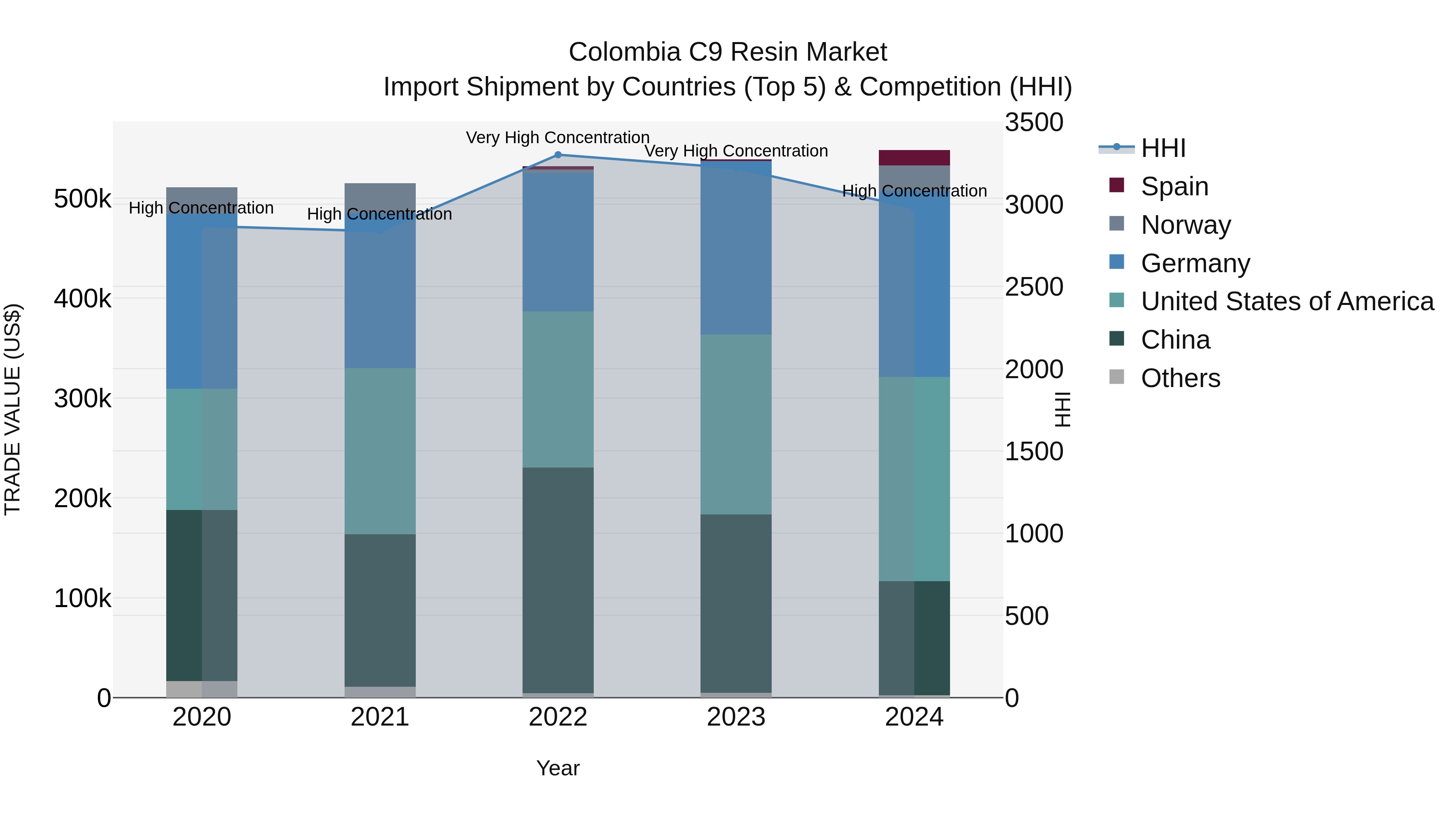 Colombia C9 Resin Market: Top 5 Importing Countries and Market Competition (HHI) Analysis
