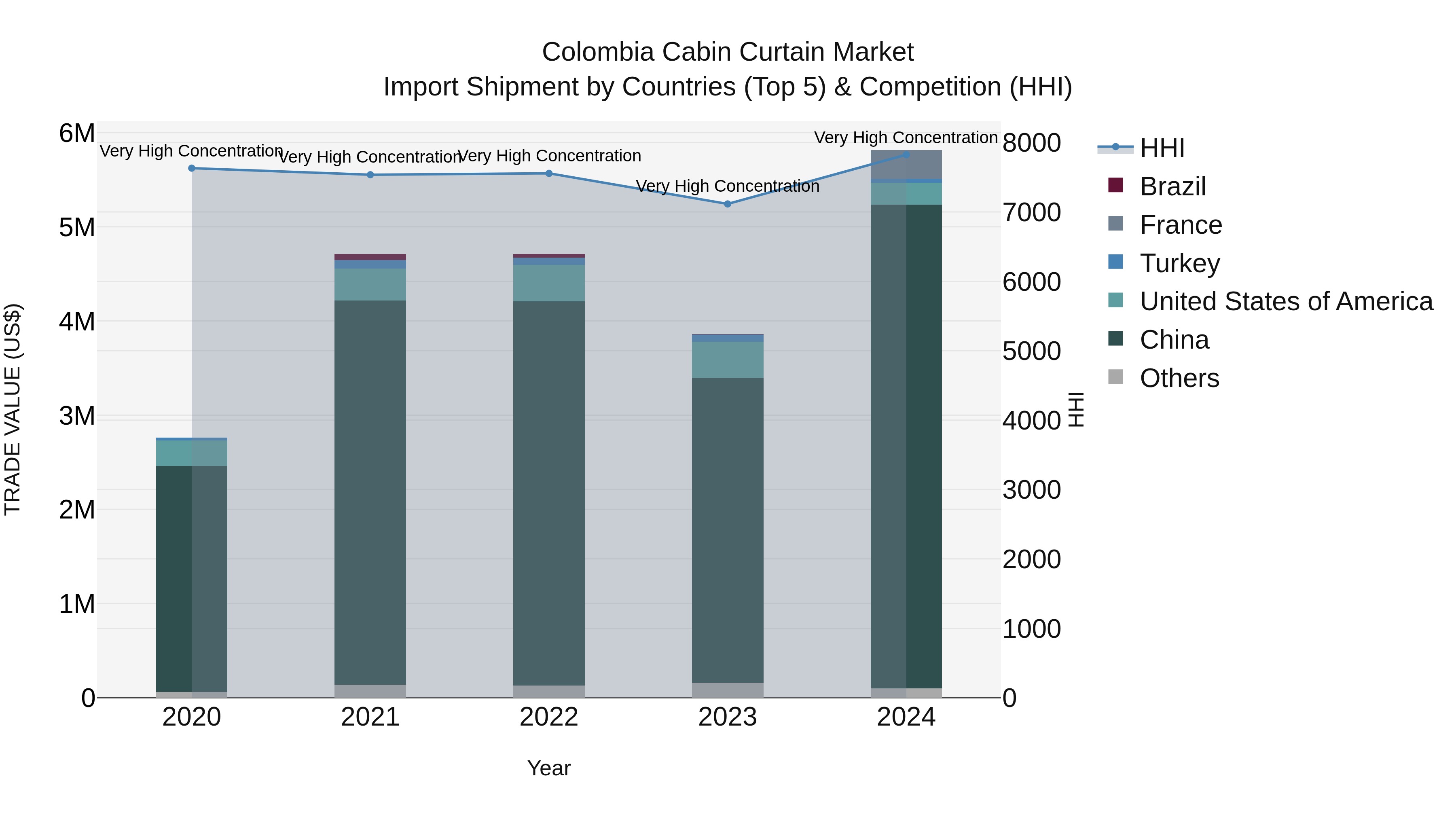 Colombia Cabin Curtain Market: Top 5 Importing Countries and Market Competition (HHI) Analysis