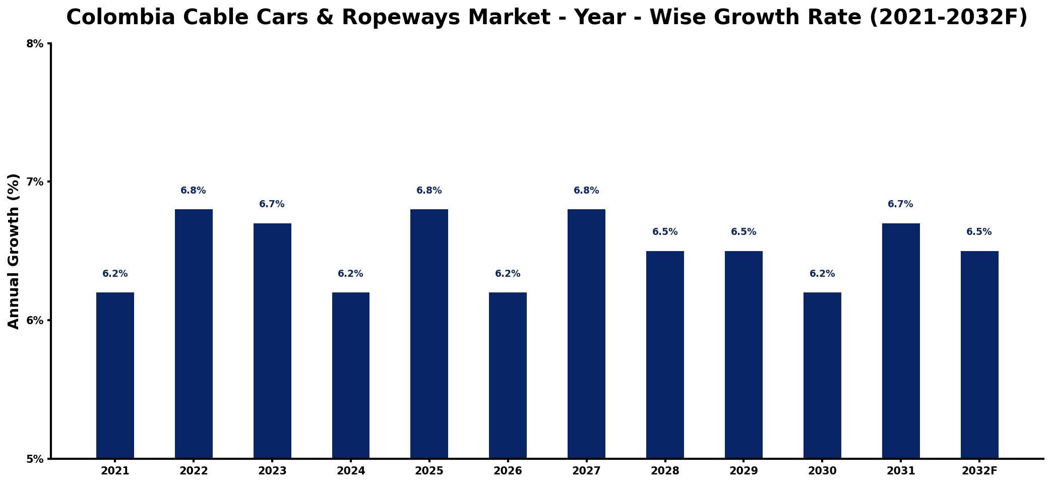 Colombia Cable Cars & Ropeways Market Year-wise Growth Rate and Key Drivers