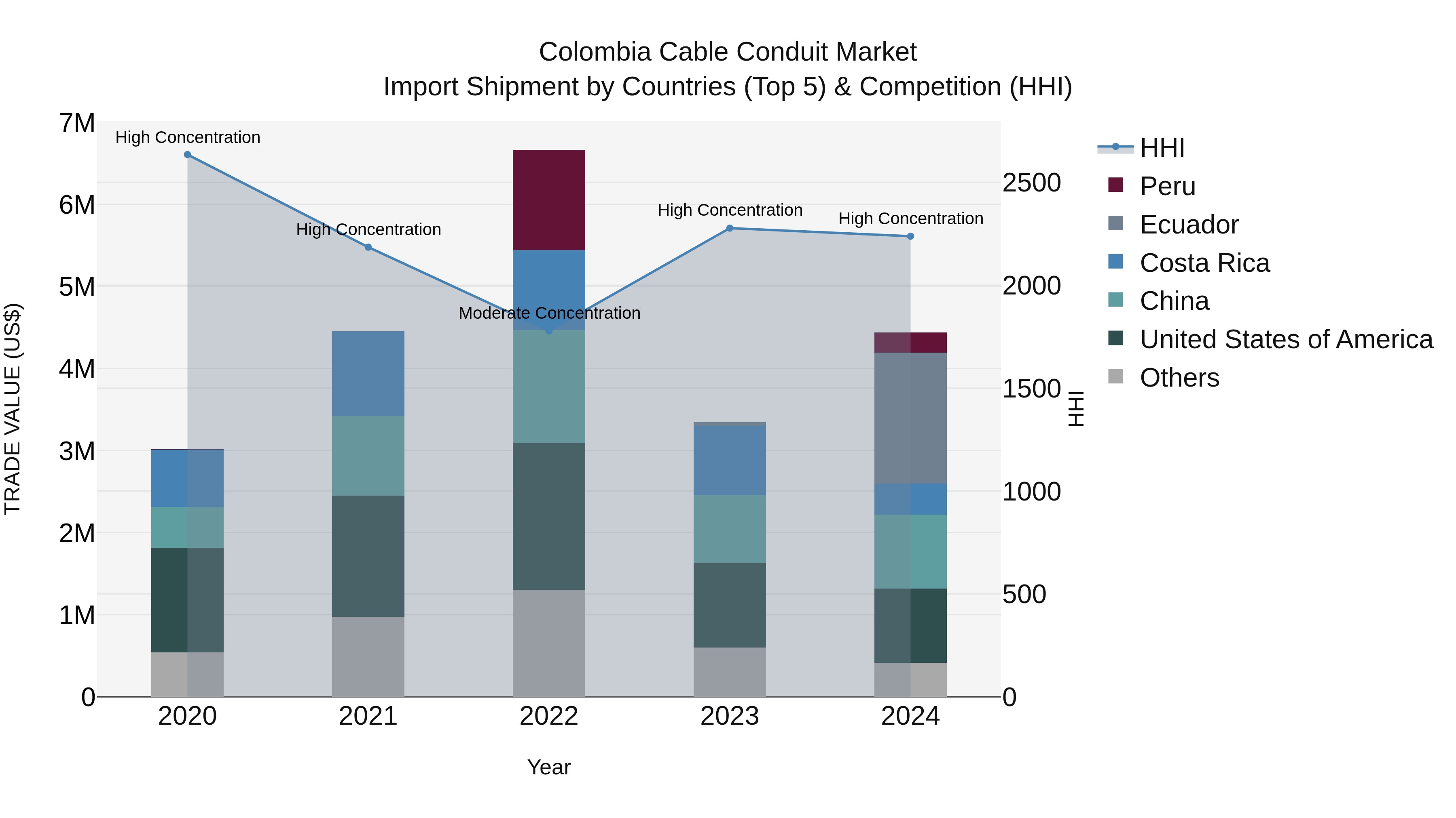 Colombia Cable Conduit Market: Top 5 Importing Countries and Market Competition (HHI) Analysis