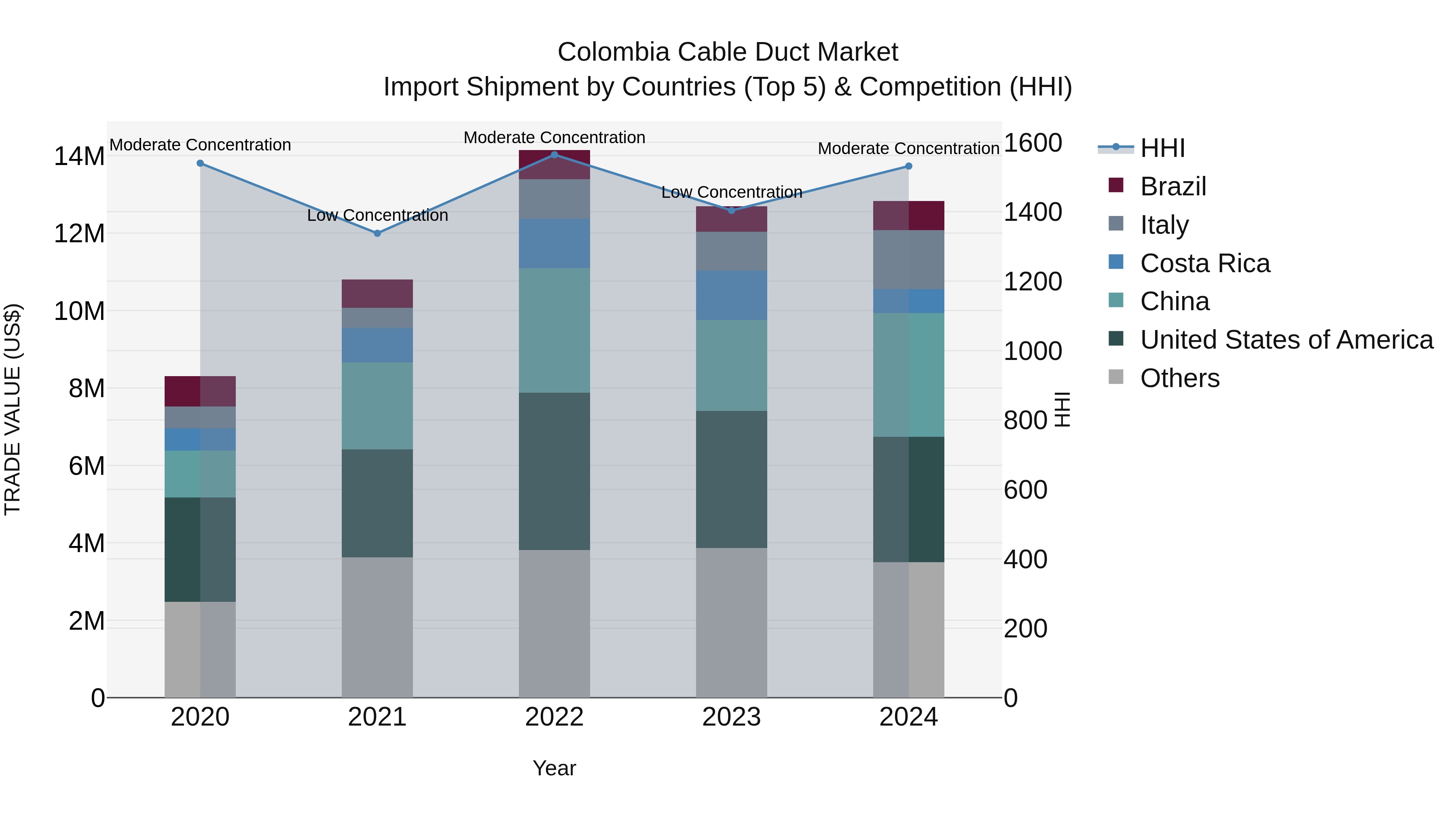 Colombia Cable Duct Market: Top 5 Importing Countries and Market Competition (HHI) Analysis