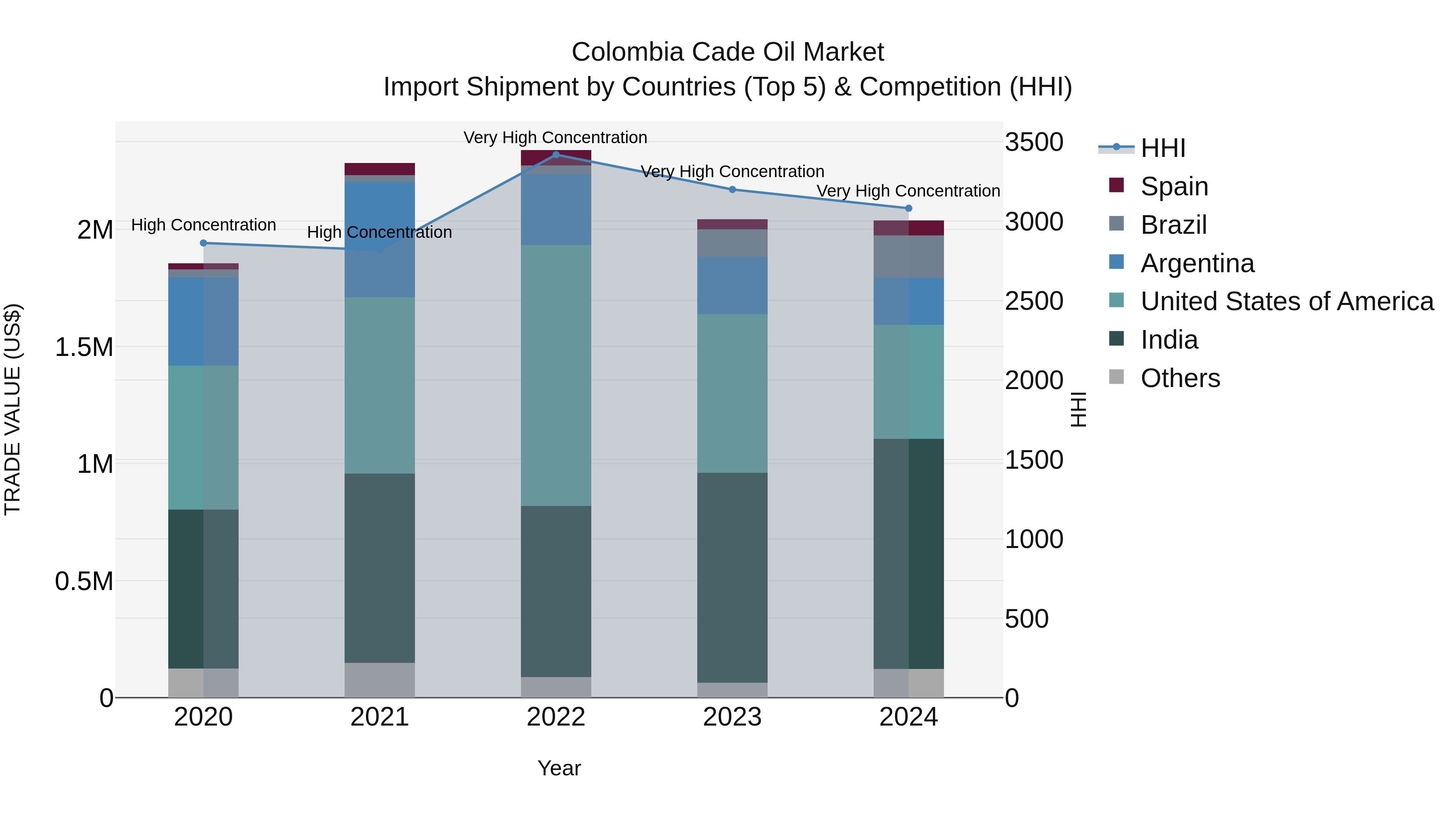 Colombia Cade Oil Market: Top 5 Importing Countries and Market Competition (HHI) Analysis