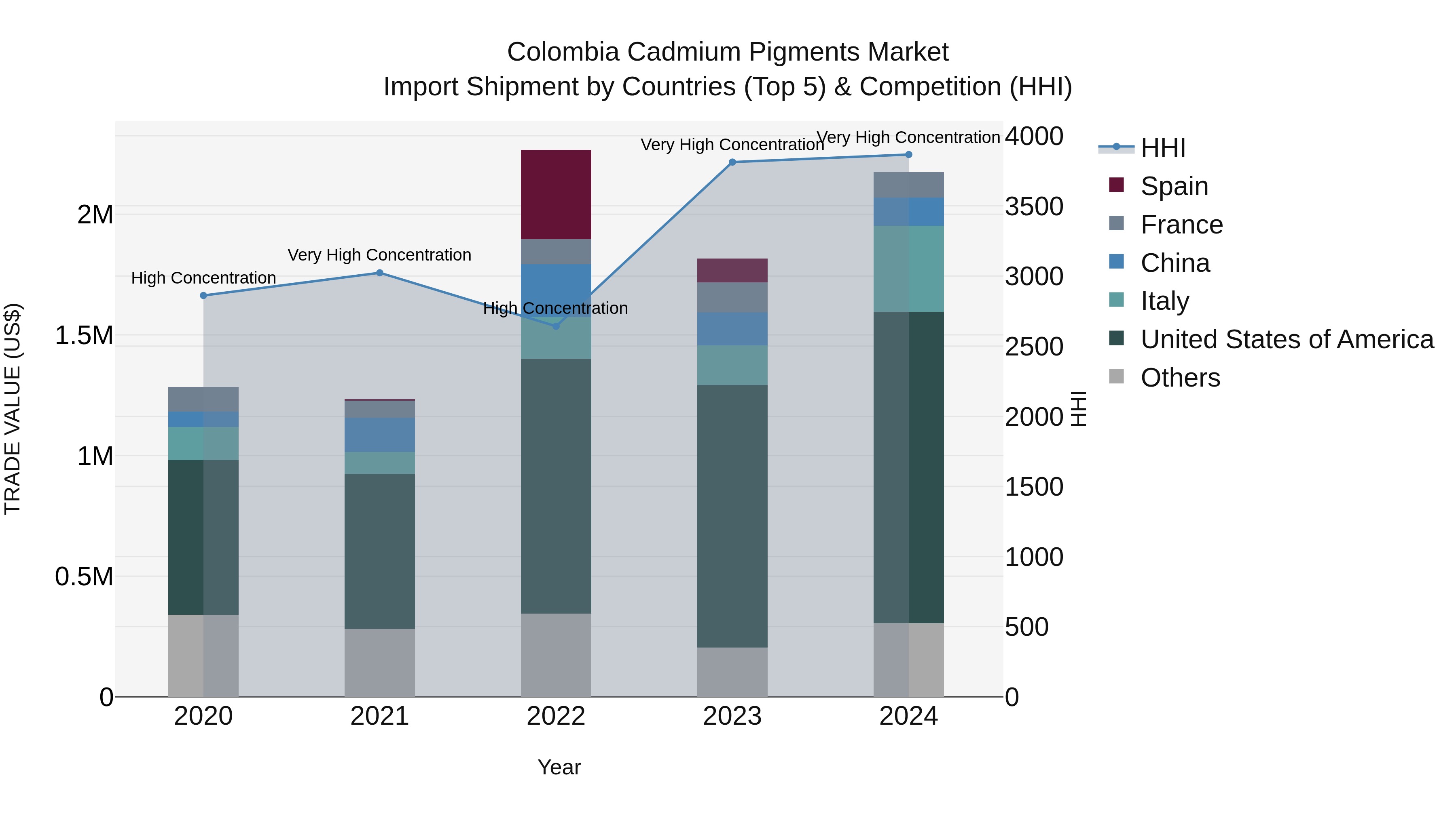 Colombia Cadmium Pigments Market: Top 5 Importing Countries and Market Competition (HHI) Analysis