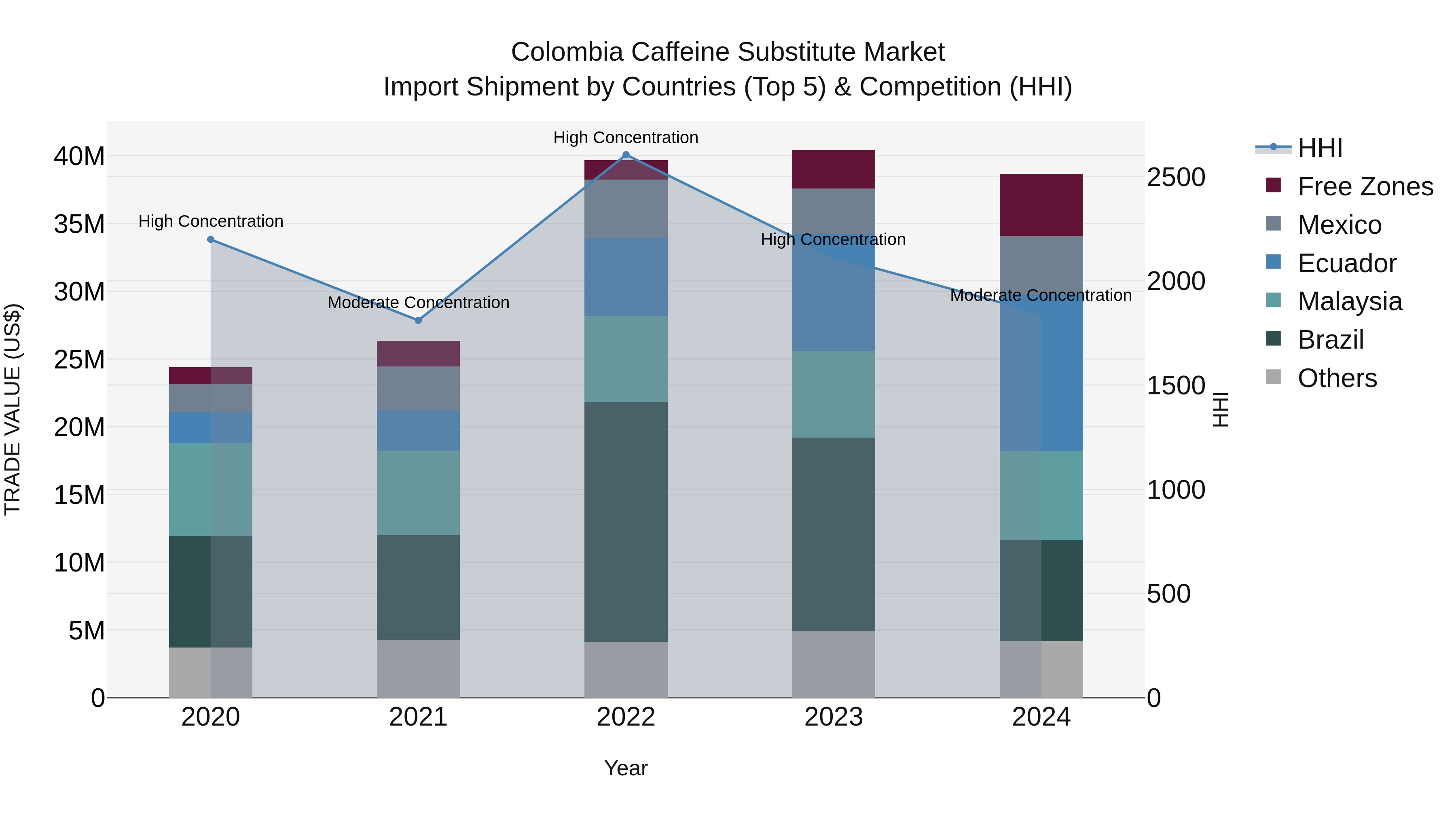 Colombia Caffeine Substitute Market: Top 5 Importing Countries and Market Competition (HHI) Analysis