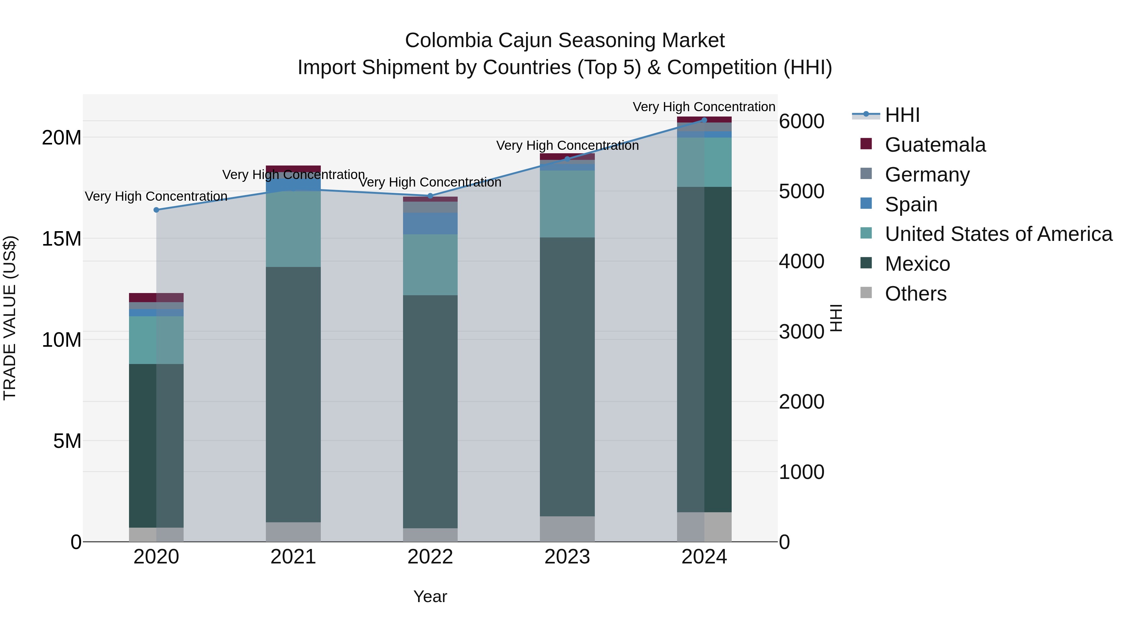 Colombia Cajun Seasoning Market: Top 5 Importing Countries and Market Competition (HHI) Analysis
